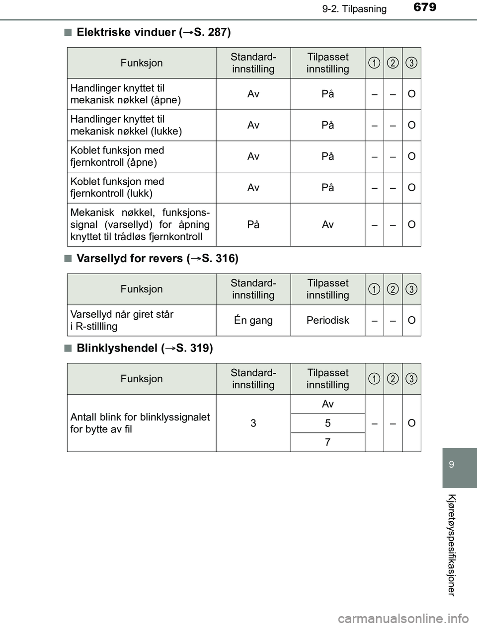 TOYOTA PRIUS PLUG-IN HYBRID 2016 Instruksjoner for bruk (in Norwegian) 6799-2. Tilpasning
OM47A89NO
9
Kjøretøyspesifikasjoner
nElektriske vinduer (S. 287)
nVarsellyd for revers ( S. 316)
nBlinklyshendel ( S. 319)
FunksjonStandard-
innstillingTilpasset
innstil TOYOTA PRIUS PLUG-IN HYBRID 2016 Instruksjoner for bruk (in Norwegian) 6799-2. Tilpasning
OM47A89NO
9
Kjøretøyspesifikasjoner
nElektriske vinduer (S. 287)
nVarsellyd for revers ( S. 316)
nBlinklyshendel ( S. 319)
FunksjonStandard-
innstillingTilpasset
innstil