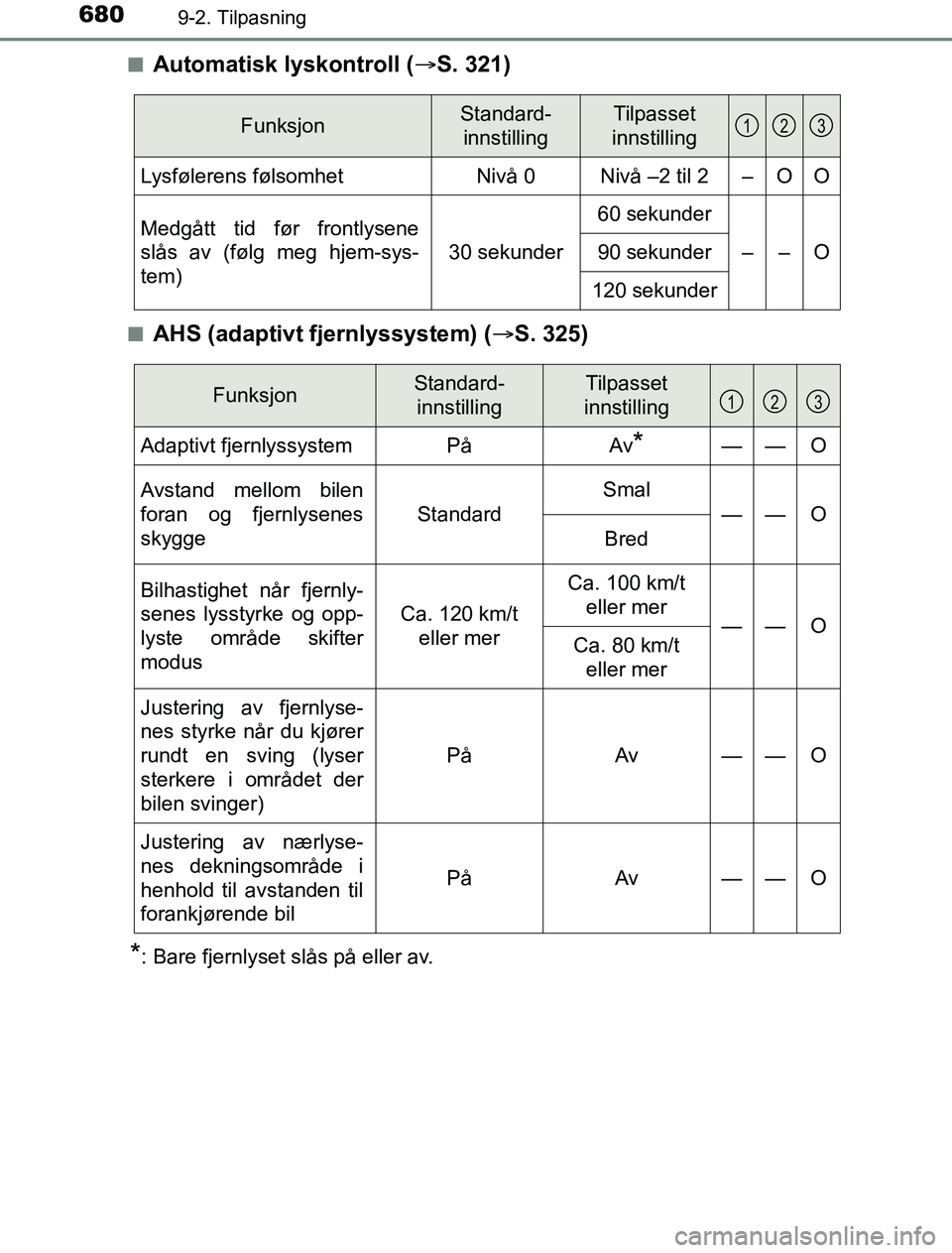 TOYOTA PRIUS PLUG-IN HYBRID 2016 Instruksjoner for bruk (in Norwegian) 6809-2. Tilpasning
OM47A89NOn
Automatisk lyskontroll (
S. 321)
nAHS (adaptivt fjernlyssystem) ( S. 325)
*: Bare fjernlyset slås på eller av.
FunksjonStandard-
innstillingTilpasset
innstilling TOYOTA PRIUS PLUG-IN HYBRID 2016 Instruksjoner for bruk (in Norwegian) 6809-2. Tilpasning
OM47A89NOn
Automatisk lyskontroll (
S. 321)
nAHS (adaptivt fjernlyssystem) ( S. 325)
*: Bare fjernlyset slås på eller av.
FunksjonStandard-
innstillingTilpasset
innstilling