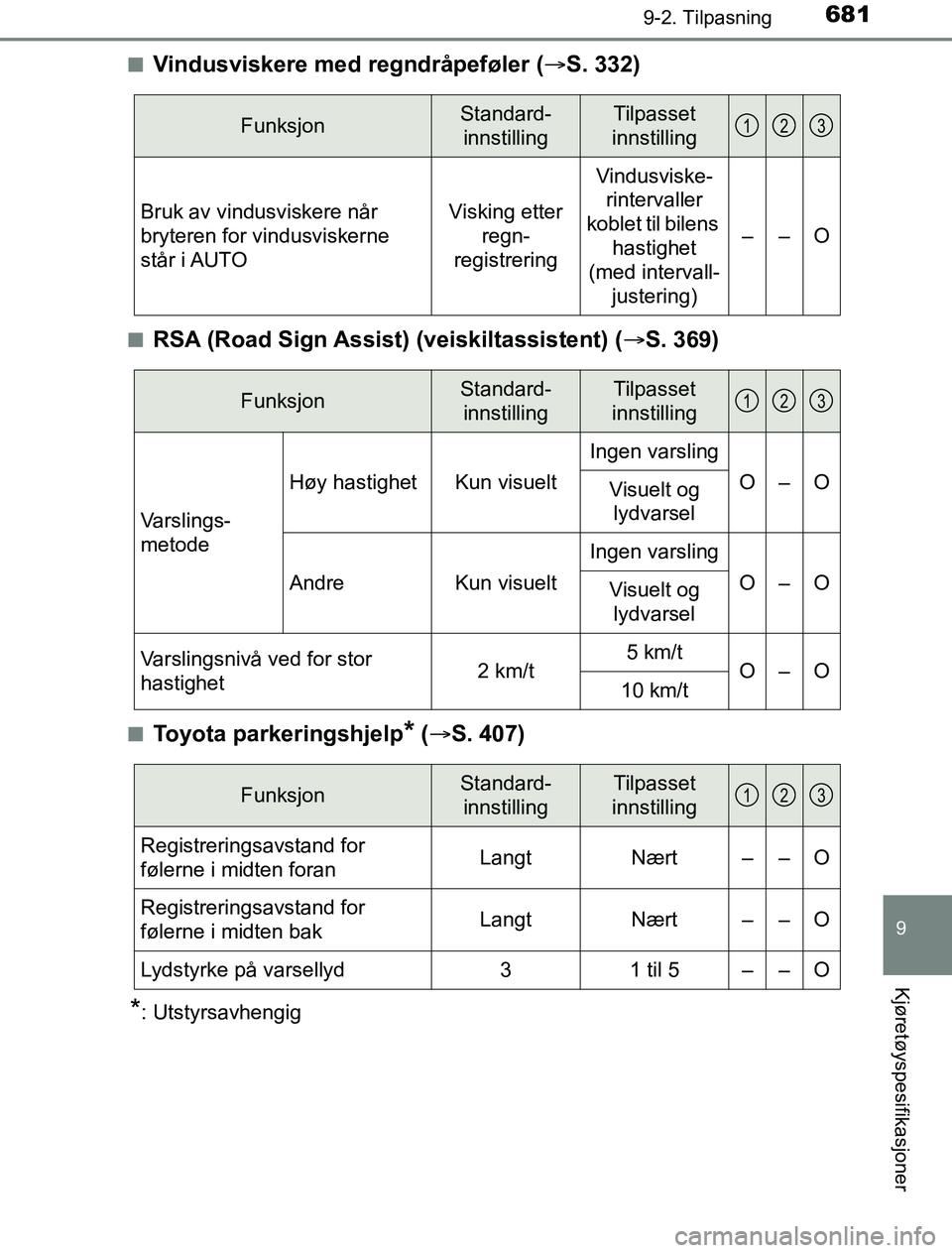 TOYOTA PRIUS PLUG-IN HYBRID 2016 Instruksjoner for bruk (in Norwegian) 6819-2. Tilpasning
OM47A89NO
9
Kjøretøyspesifikasjoner
nVindusviskere med regndråpeføler (S. 332)
nRSA (Road Sign Assist) (veiskiltassistent) ( S. 369)
nToyota parkeringshjelp* ( S. 407)
TOYOTA PRIUS PLUG-IN HYBRID 2016 Instruksjoner for bruk (in Norwegian) 6819-2. Tilpasning
OM47A89NO
9
Kjøretøyspesifikasjoner
nVindusviskere med regndråpeføler (S. 332)
nRSA (Road Sign Assist) (veiskiltassistent) ( S. 369)
nToyota parkeringshjelp* ( S. 407)