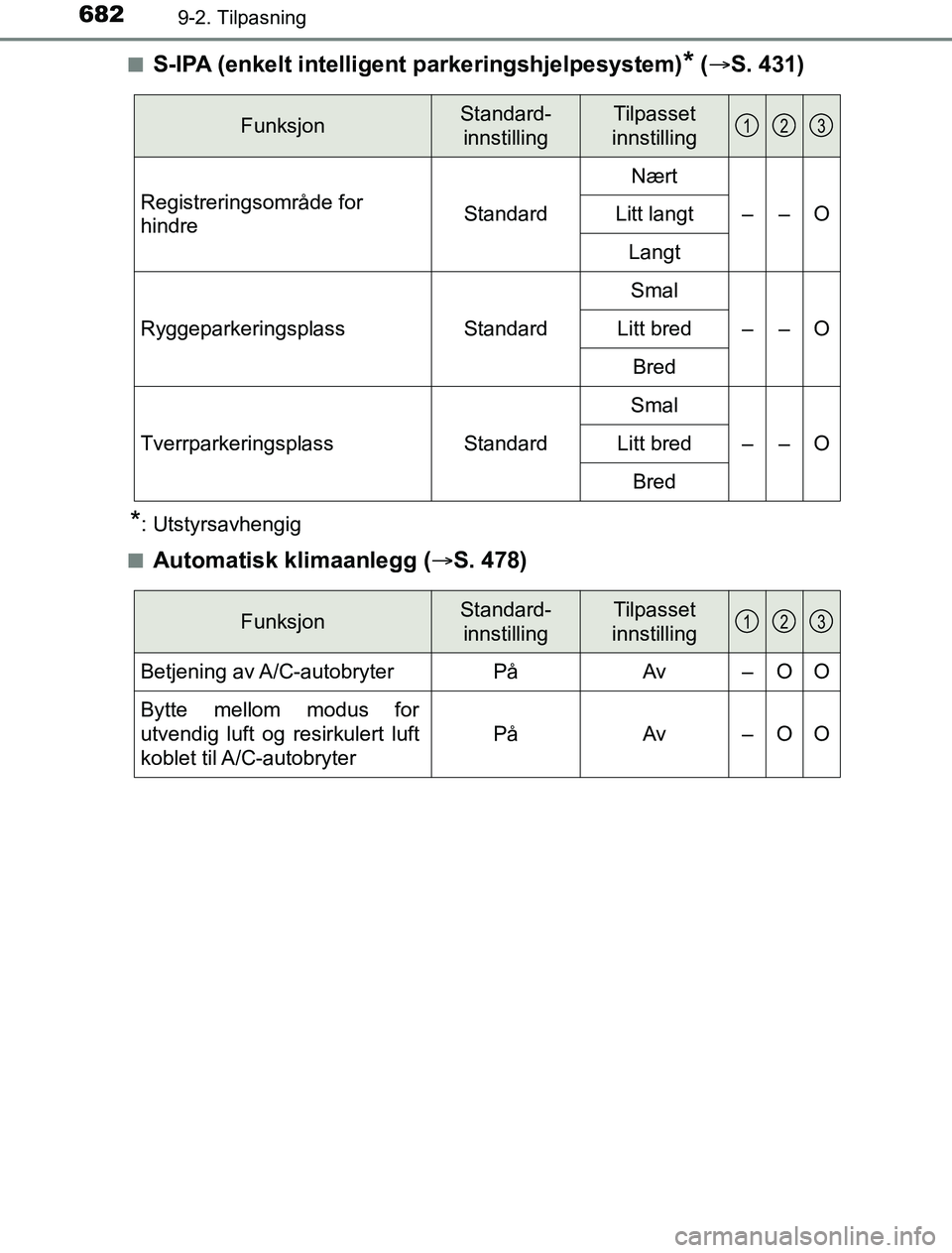 TOYOTA PRIUS PLUG-IN HYBRID 2016 Instruksjoner for bruk (in Norwegian) 6829-2. Tilpasning
OM47A89NOn
S-IPA (enkelt intelligent parkeringshjelpesystem)* (
S. 431)
*: Utstyrsavhengig
n
Automatisk klimaanlegg ( S. 478)
FunksjonStandard-
innstillingTilpasset
innstill TOYOTA PRIUS PLUG-IN HYBRID 2016 Instruksjoner for bruk (in Norwegian) 6829-2. Tilpasning
OM47A89NOn
S-IPA (enkelt intelligent parkeringshjelpesystem)* (
S. 431)
*: Utstyrsavhengig
n
Automatisk klimaanlegg ( S. 478)
FunksjonStandard-
innstillingTilpasset
innstill