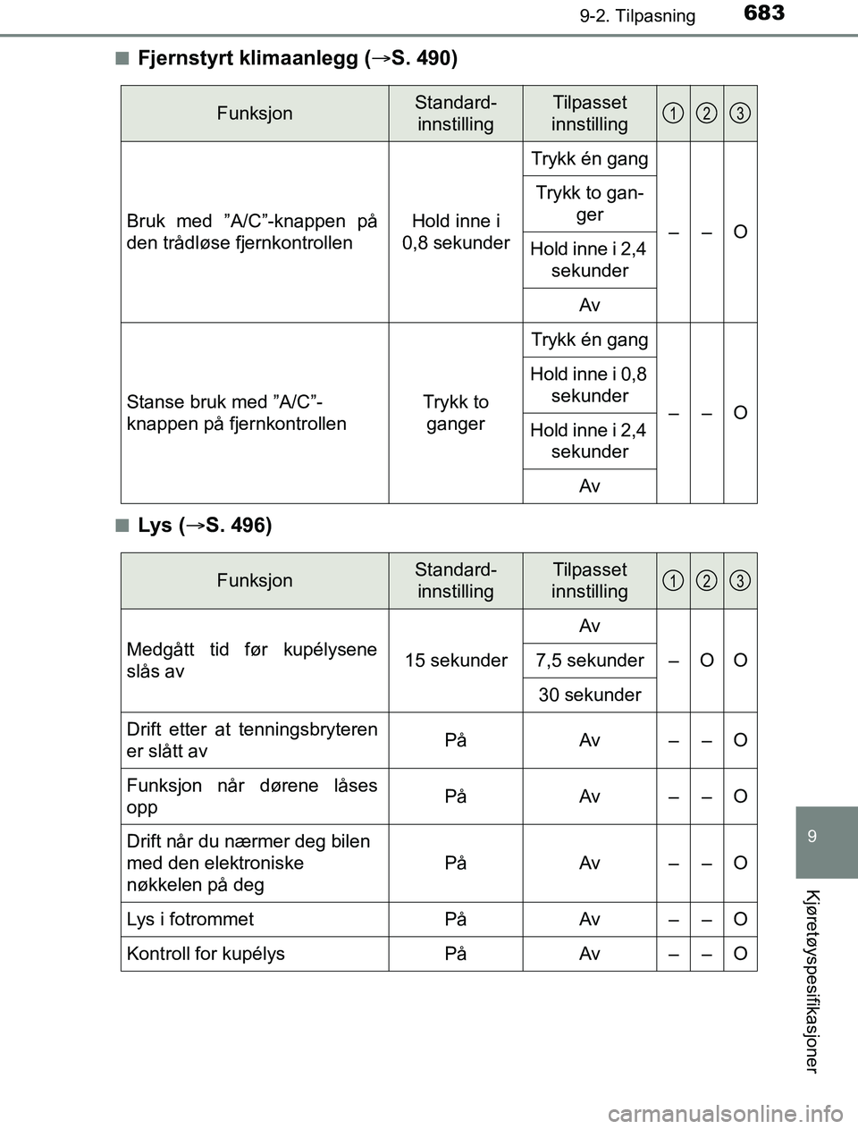 TOYOTA PRIUS PLUG-IN HYBRID 2016 Instruksjoner for bruk (in Norwegian) 6839-2. Tilpasning
OM47A89NO
9
Kjøretøyspesifikasjoner
nFjernstyrt klimaanlegg (S. 490)
nLys ( S. 496)
FunksjonStandard-
innstillingTilpasset
innstilling
Bruk med ”A/C”-knappen på
den tr TOYOTA PRIUS PLUG-IN HYBRID 2016 Instruksjoner for bruk (in Norwegian) 6839-2. Tilpasning
OM47A89NO
9
Kjøretøyspesifikasjoner
nFjernstyrt klimaanlegg (S. 490)
nLys ( S. 496)
FunksjonStandard-
innstillingTilpasset
innstilling
Bruk med ”A/C”-knappen på
den tr