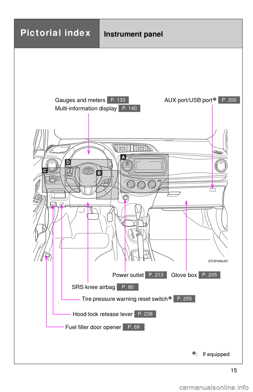 TOYOTA YARIS 2014 3.G Owners Manual 15
Pictorial indexInstrument panel
SRS knee airbag P. 80
Hood lock release lever P. 238
Gauges and meters 
Multi-information display P. 133
P. 140
Glove box P. 205
Fuel filler door opener P. 69
: I