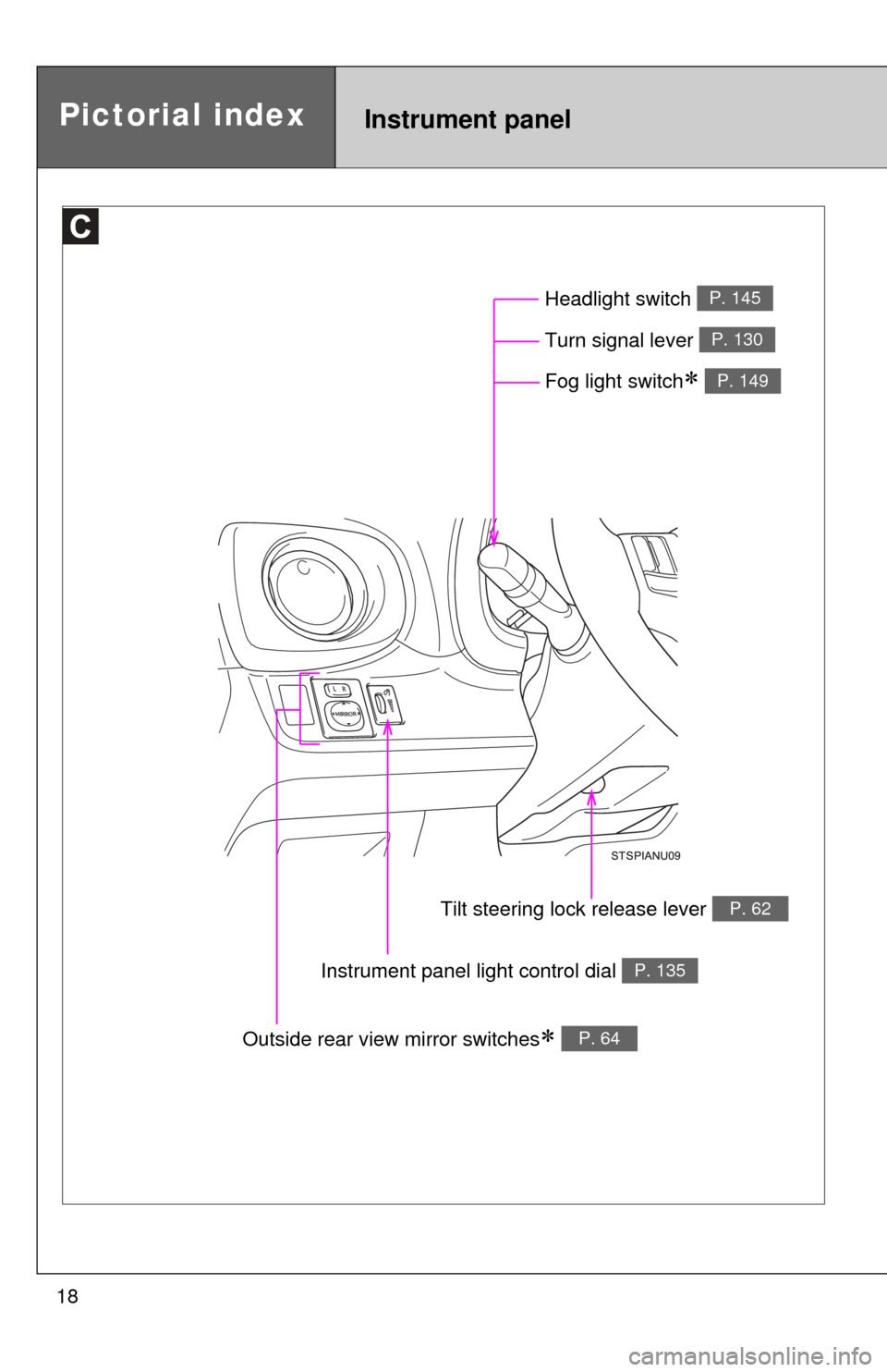 TOYOTA YARIS 2014 3.G Owners Manual 18
Headlight switch P. 145
Instrument panel light control dial P. 135
Pictorial indexInstrument panel
Outside rear view mirror switches P. 64
Tilt steering lock release lever P. 62
Turn signal leve