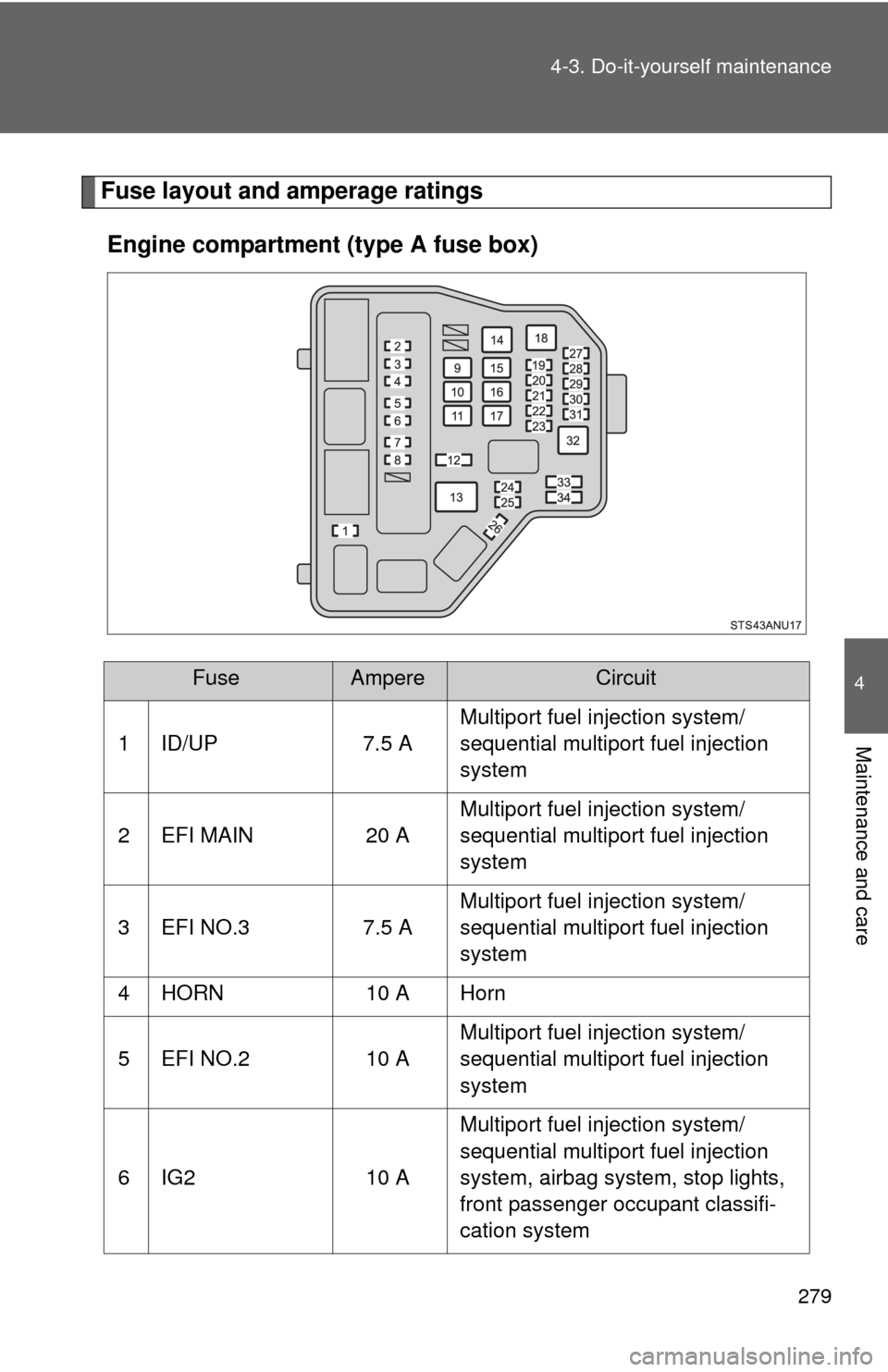 TOYOTA YARIS 2014 3.G Owners Guide 279
4-3. Do-it-yourself maintenance
4
Maintenance and care
Fuse layout and amperage ratings
Engine compartment (type A fuse box)
FuseAmpereCircuit
1 ID/UP 7.5 A Multiport fuel injection system/
sequen