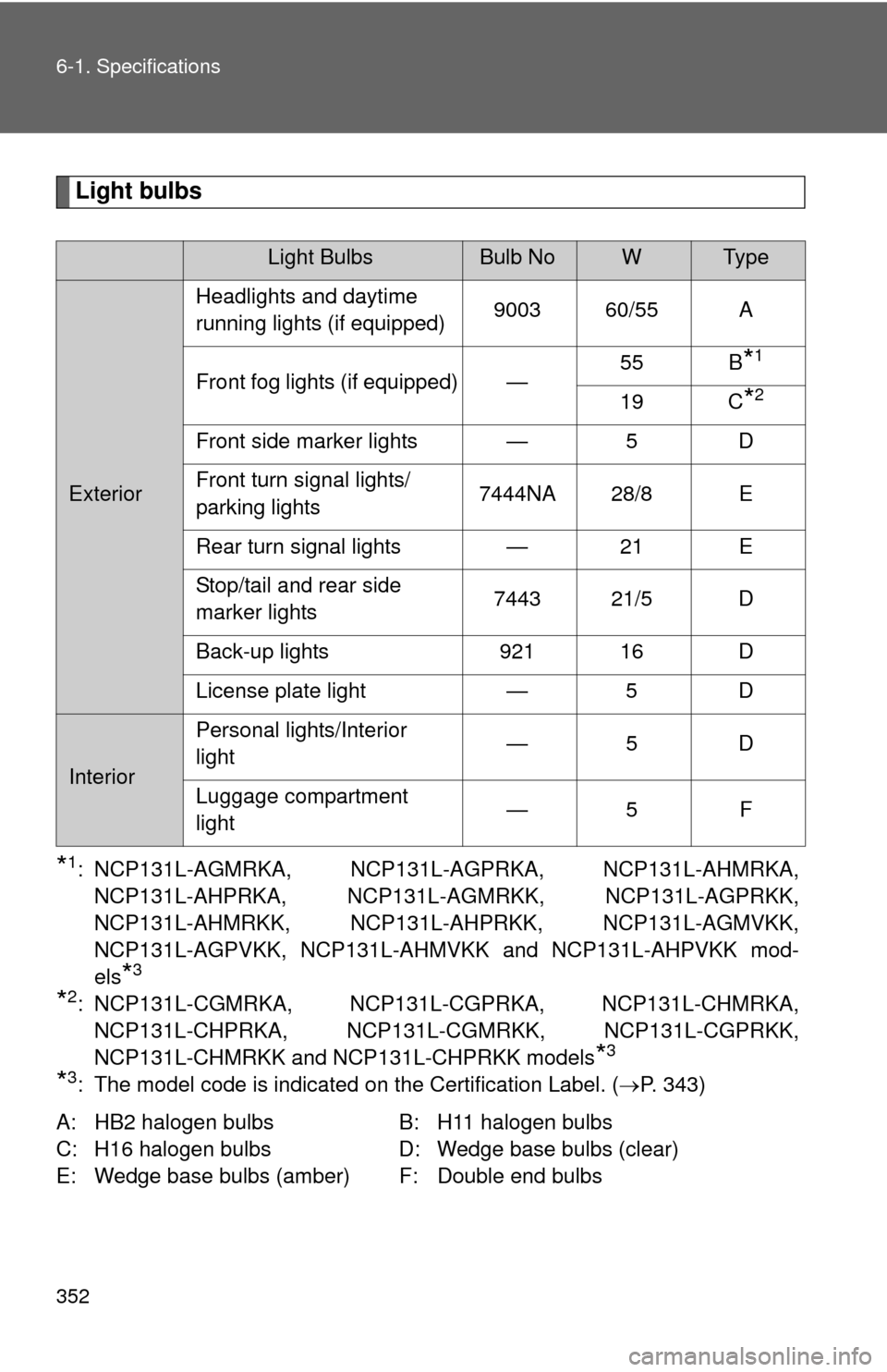 TOYOTA YARIS 2014 3.G Owners Manual 352 6-1. Specifications
Light bulbs
*1: NCP131L-AGMRKA, NCP131L-AGPRKA, NCP131L-AHMRKA,NCP131L-AHPRKA, NCP131L-AG MRKK, NCP131L-AGPRKK,
NCP131L-AHMRKK, NCP131L-AHPRKK, NCP131L-AGMVKK,
NCP131L-AGPVKK, 