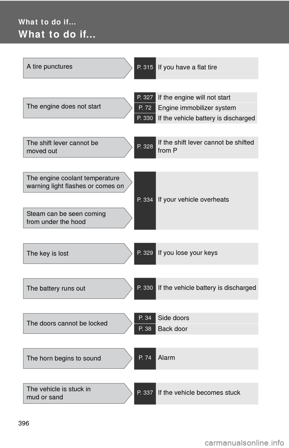 TOYOTA YARIS 2014 3.G User Guide 396
What to do if...
What to do if...
A tire puncturesP. 315If you have a flat tire
The engine does not start
P. 327If the engine will not start
P.  7 2Engine immobilizer system
P. 330If the vehicle b