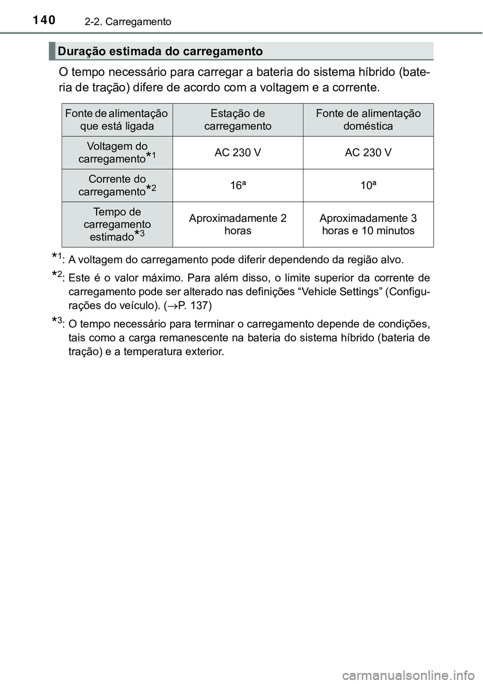 TOYOTA PRIUS PLUG-IN HYBRID 2016 Manual de utilização (in Portuguese) 1402-2. Carregamento
O tempo necessário para carregar a bateria do sistema híbrido (bate-
ria de tração) difere de acordo com a voltagem e a corrente.
*1: A voltagem do carregamento pode diferir d TOYOTA PRIUS PLUG-IN HYBRID 2016 Manual de utilização (in Portuguese) 1402-2. Carregamento
O tempo necessário para carregar a bateria do sistema híbrido (bate-
ria de tração) difere de acordo com a voltagem e a corrente.
*1: A voltagem do carregamento pode diferir d