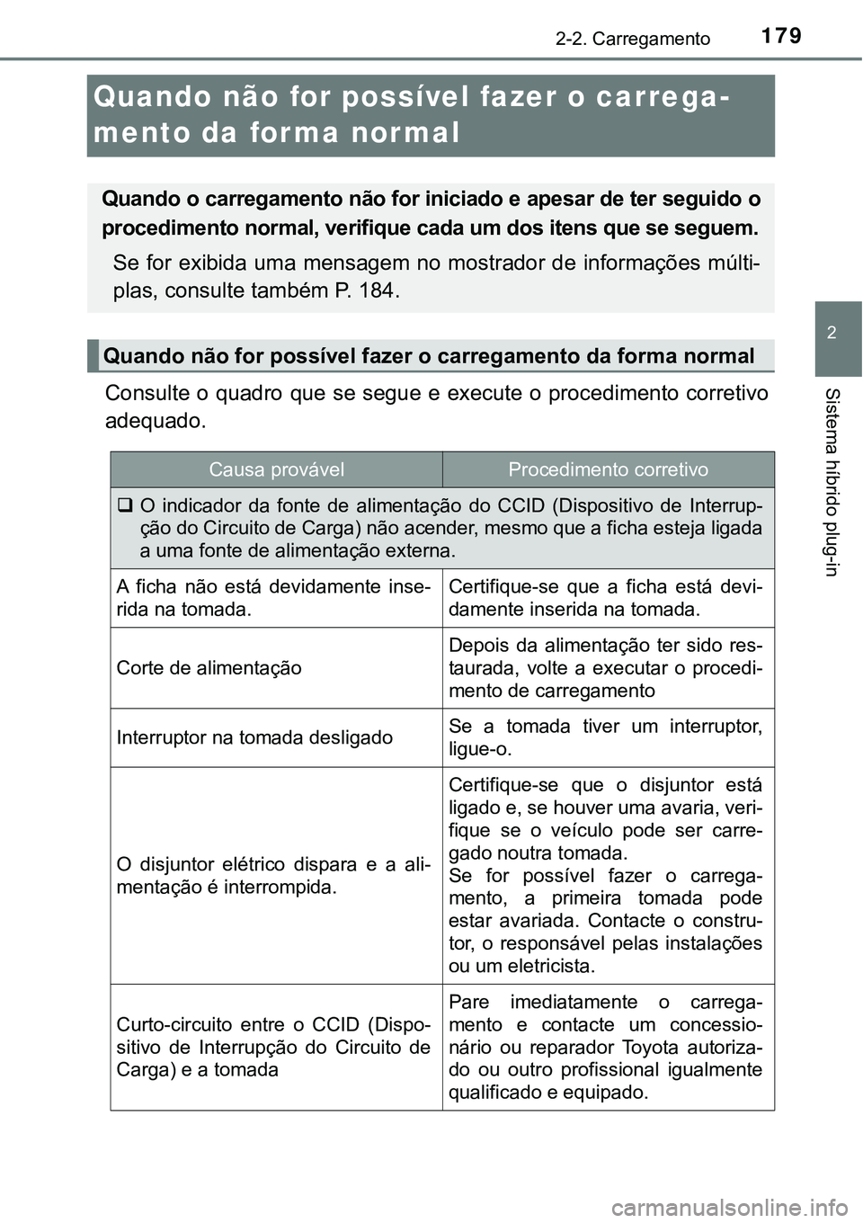 TOYOTA PRIUS PLUG-IN HYBRID 2016 Manual de utilização (in Portuguese) 179
2
2-2. Carregamento
Sistema híbrido plug-in
Quando não for possível fazer o carrega-
mento da forma normal
Consulte o quadro que se segue e execute o procedimento corretivo
adequado.
Quando o c TOYOTA PRIUS PLUG-IN HYBRID 2016 Manual de utilização (in Portuguese) 179
2
2-2. Carregamento
Sistema híbrido plug-in
Quando não for possível fazer o carrega-
mento da forma normal
Consulte o quadro que se segue e execute o procedimento corretivo
adequado.
Quando o c