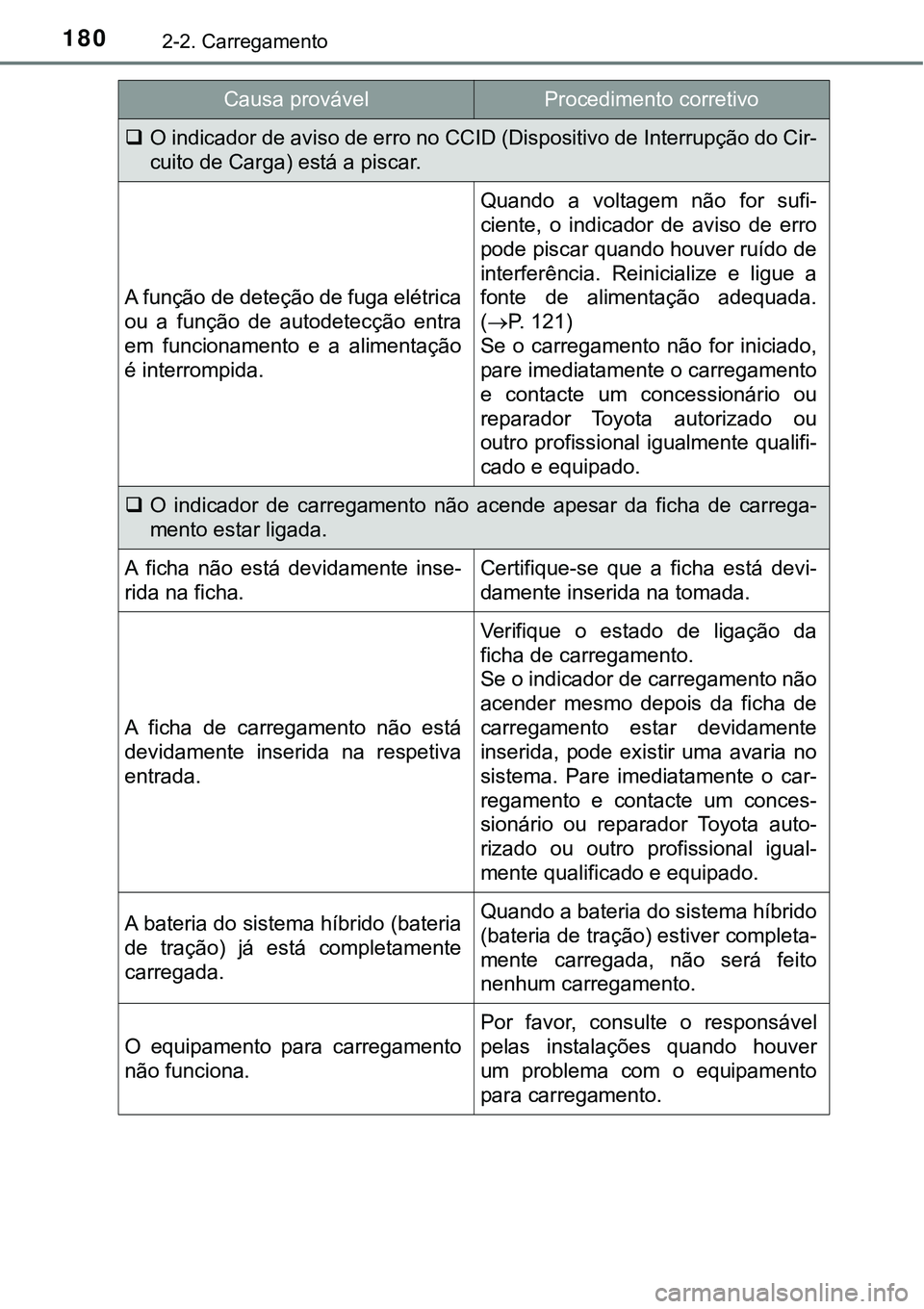 TOYOTA PRIUS PLUG-IN HYBRID 2016 Manual de utilização (in Portuguese) 1802-2. Carregamento
O indicador de aviso de erro no CCID (Dispositivo de Interrupção do Cir-
cuito de Carga) está a piscar.
A função de deteção de fuga elétrica
ou a função de autode TOYOTA PRIUS PLUG-IN HYBRID 2016 Manual de utilização (in Portuguese) 1802-2. Carregamento
O indicador de aviso de erro no CCID (Dispositivo de Interrupção do Cir-
cuito de Carga) está a piscar.
A função de deteção de fuga elétrica
ou a função de autode