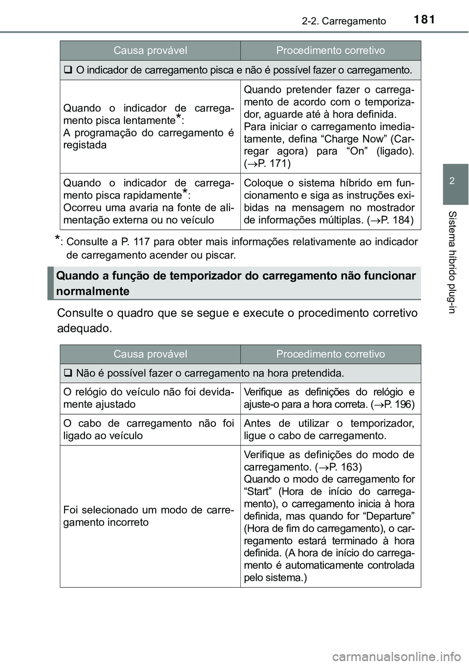 TOYOTA PRIUS PLUG-IN HYBRID 2016 Manual de utilização (in Portuguese) 1812-2. Carregamento
2
Sistema híbrido plug-in
*: Consulte a P. 117 para obter mais informações relativamente ao indicador
de carregamento acender ou piscar.
Consulte o quadro que se segue e execu TOYOTA PRIUS PLUG-IN HYBRID 2016 Manual de utilização (in Portuguese) 1812-2. Carregamento
2
Sistema híbrido plug-in
*: Consulte a P. 117 para obter mais informações relativamente ao indicador
de carregamento acender ou piscar.
Consulte o quadro que se segue e execu