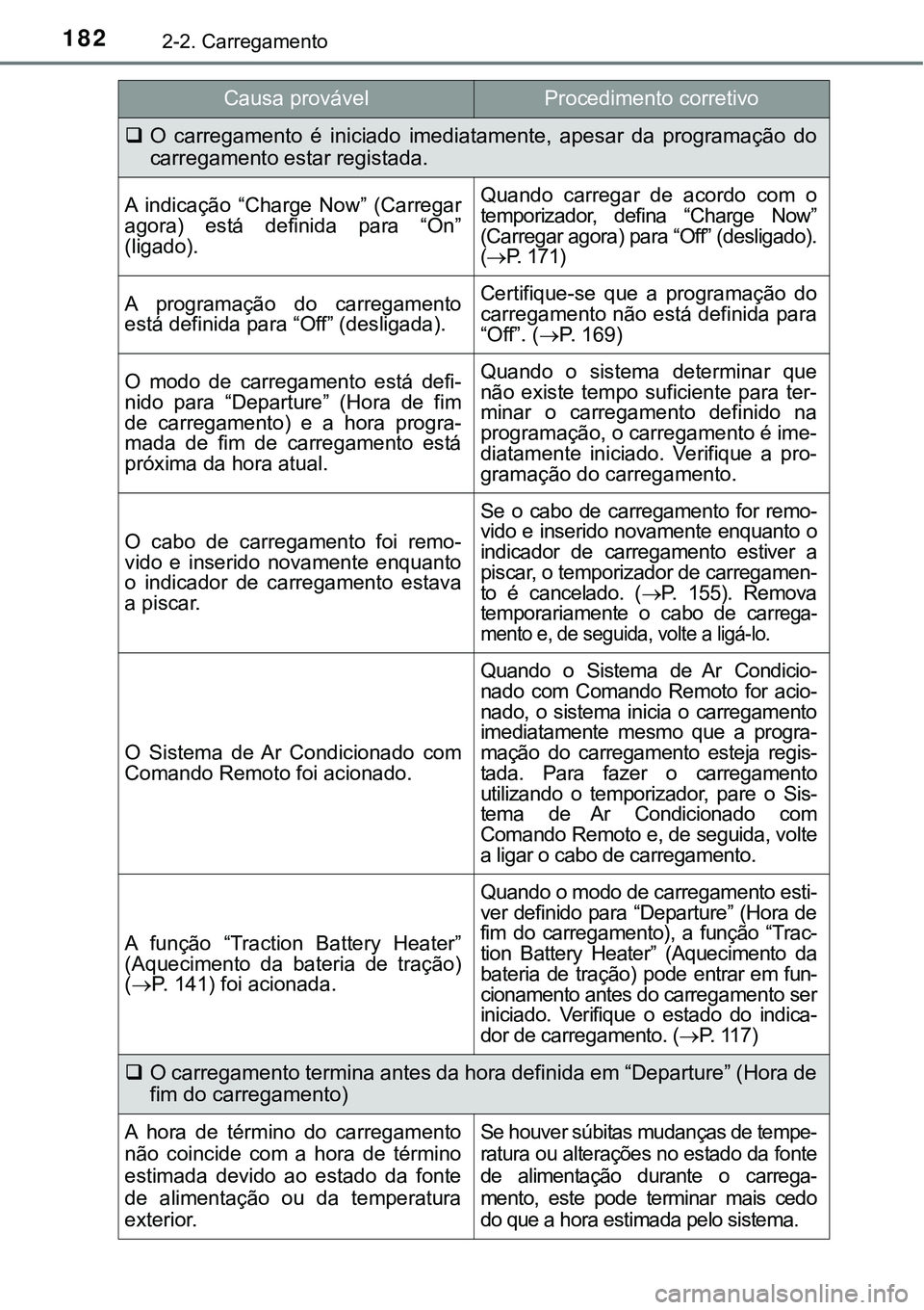 TOYOTA PRIUS PLUG-IN HYBRID 2016 Manual de utilização (in Portuguese) 1822-2. Carregamento
O carregamento é iniciado imediatamente, apesar da programação do
carregamento estar registada.
A indicação “Charge Now” (Carregar
agora) está definida TOYOTA PRIUS PLUG-IN HYBRID 2016 Manual de utilização (in Portuguese) 1822-2. Carregamento
O carregamento é iniciado imediatamente, apesar da programação do
carregamento estar registada.
A indicação “Charge Now” (Carregar
agora) está definida