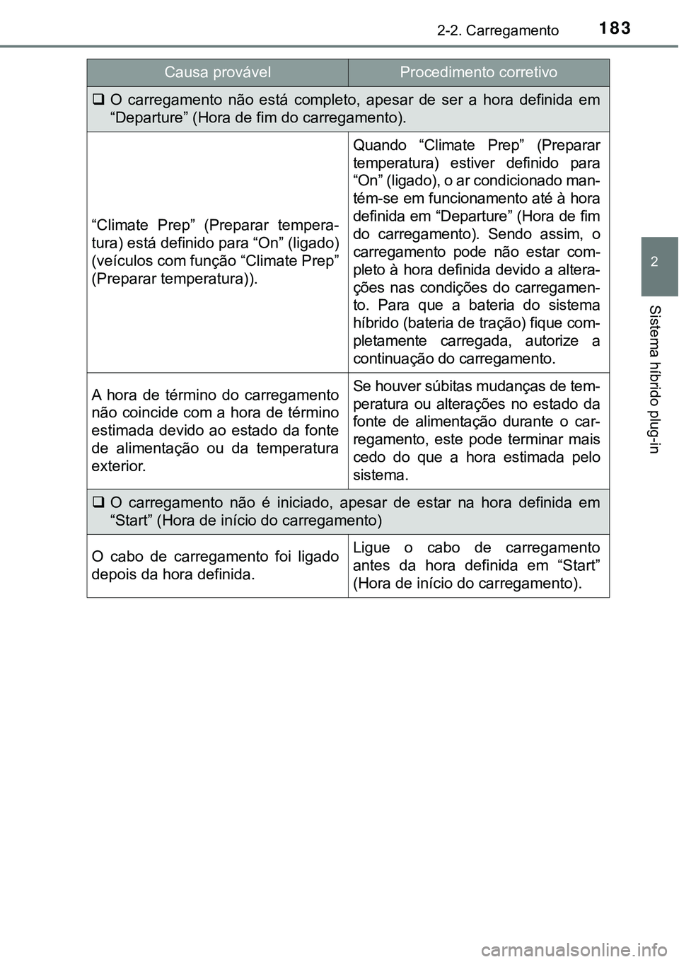 TOYOTA PRIUS PLUG-IN HYBRID 2016 Manual de utilização (in Portuguese) 1832-2. Carregamento
2
Sistema híbrido plug-in
O carregamento não está completo, apesar de ser a hora definida em
“Departure” (Hora de fim do carregamento).
“Climate Prep” (P TOYOTA PRIUS PLUG-IN HYBRID 2016 Manual de utilização (in Portuguese) 1832-2. Carregamento
2
Sistema híbrido plug-in
O carregamento não está completo, apesar de ser a hora definida em
“Departure” (Hora de fim do carregamento).
“Climate Prep” (P