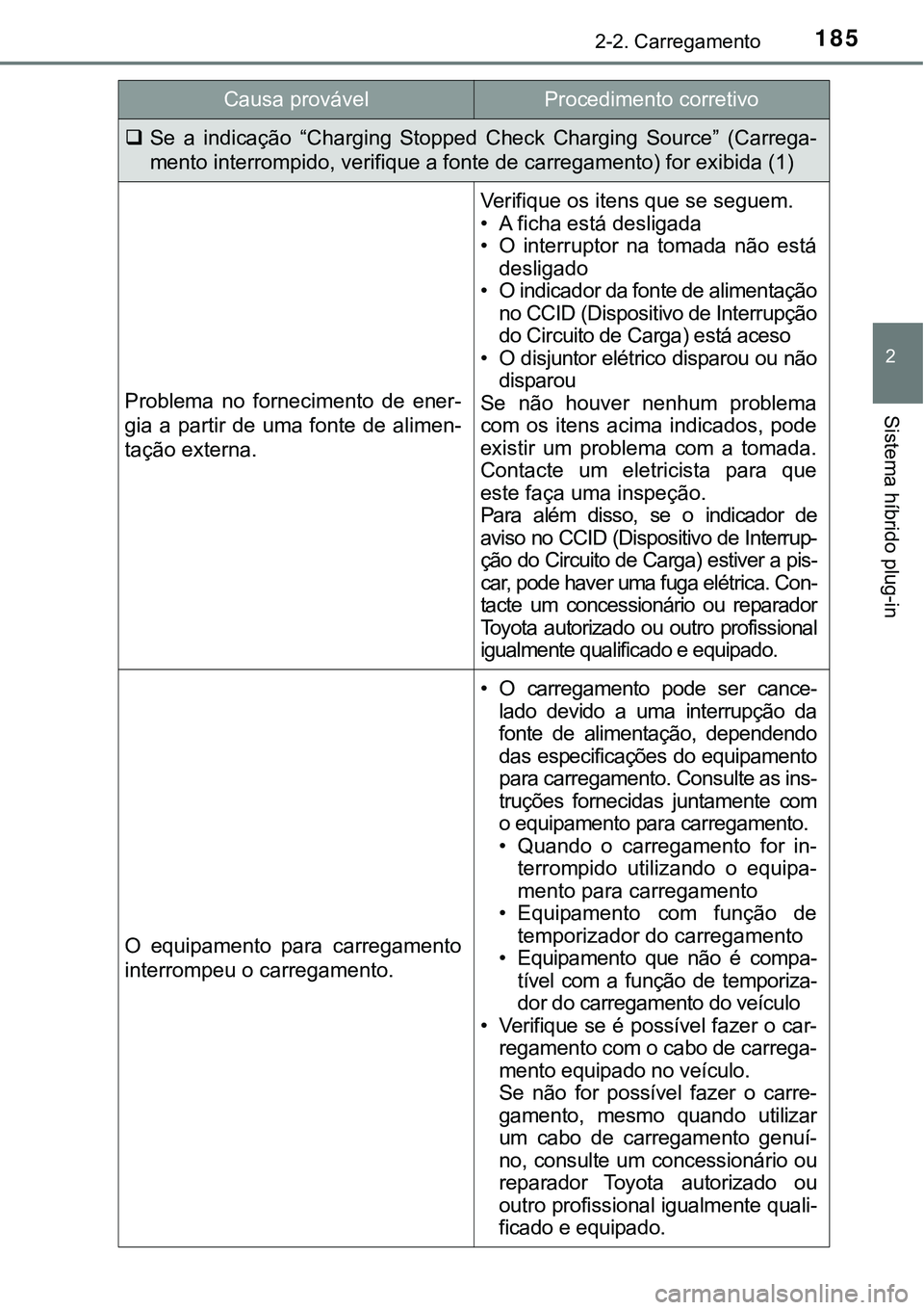 TOYOTA PRIUS PLUG-IN HYBRID 2016 Manual de utilização (in Portuguese) 1852-2. Carregamento
2
Sistema híbrido plug-in
Se a indicação “Charging Stopped Check Charging Source” (Carrega-
mento interrompido, verifique a fonte de carregamento) for exibida (1 TOYOTA PRIUS PLUG-IN HYBRID 2016 Manual de utilização (in Portuguese) 1852-2. Carregamento
2
Sistema híbrido plug-in
Se a indicação “Charging Stopped Check Charging Source” (Carrega-
mento interrompido, verifique a fonte de carregamento) for exibida (1