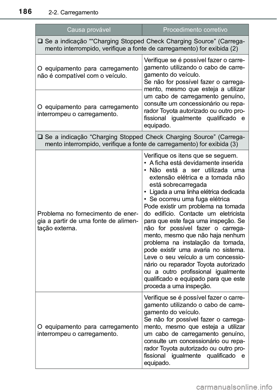 TOYOTA PRIUS PLUG-IN HYBRID 2016 Manual de utilização (in Portuguese) 1862-2. Carregamento
Se a indicação ““Charging Stopped Check Charging Source” (Carrega-
mento interrompido, verifique a fonte de carregamento) for exibida (2)
O equipamento para TOYOTA PRIUS PLUG-IN HYBRID 2016 Manual de utilização (in Portuguese) 1862-2. Carregamento
Se a indicação ““Charging Stopped Check Charging Source” (Carrega-
mento interrompido, verifique a fonte de carregamento) for exibida (2)
O equipamento para