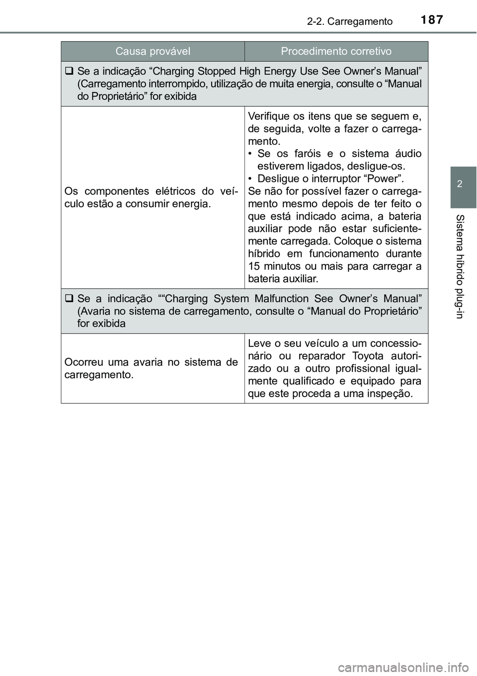 TOYOTA PRIUS PLUG-IN HYBRID 2016 Manual de utilização (in Portuguese) 1872-2. Carregamento
2
Sistema híbrido plug-in
Se a indicação “Charging Stopped High Energy Use See Owner’s Manual”
(Carregamento interrompido, utilização de muita energia, con TOYOTA PRIUS PLUG-IN HYBRID 2016 Manual de utilização (in Portuguese) 1872-2. Carregamento
2
Sistema híbrido plug-in
Se a indicação “Charging Stopped High Energy Use See Owner’s Manual”
(Carregamento interrompido, utilização de muita energia, con
