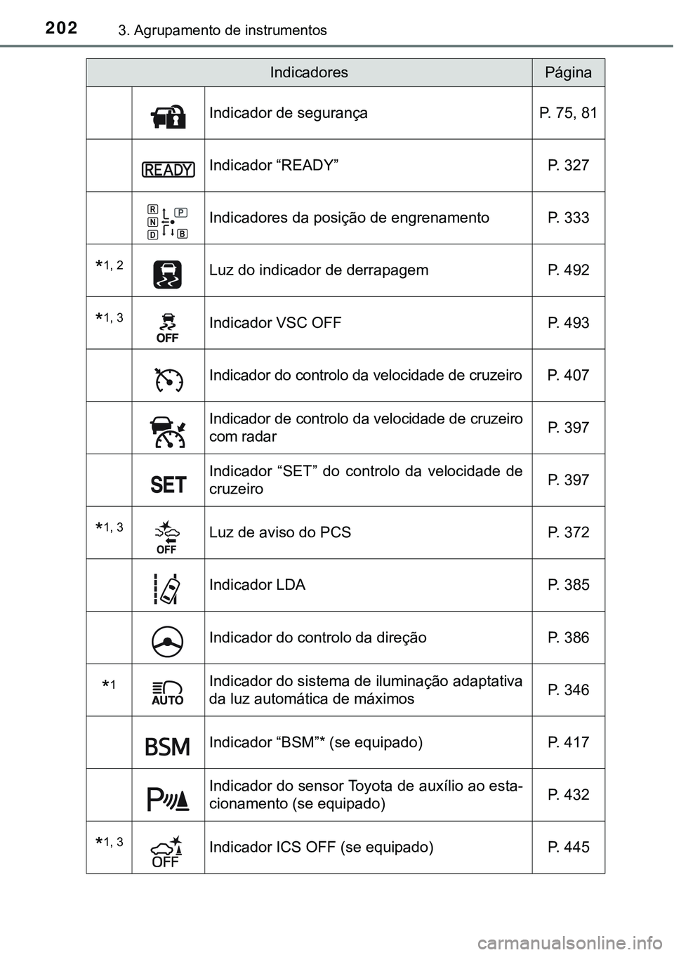 TOYOTA PRIUS PLUG-IN HYBRID 2016  Manual de utilização (in Portuguese) 2023. Agrupamento de instrumentos
Indicador de segurança P. 75, 81
Indicador “READY” P. 327
Indicadores da posição de engrenamento P. 333
*1, 2Luz do indicador de derrapagem P. 492
*1, 3Indicad