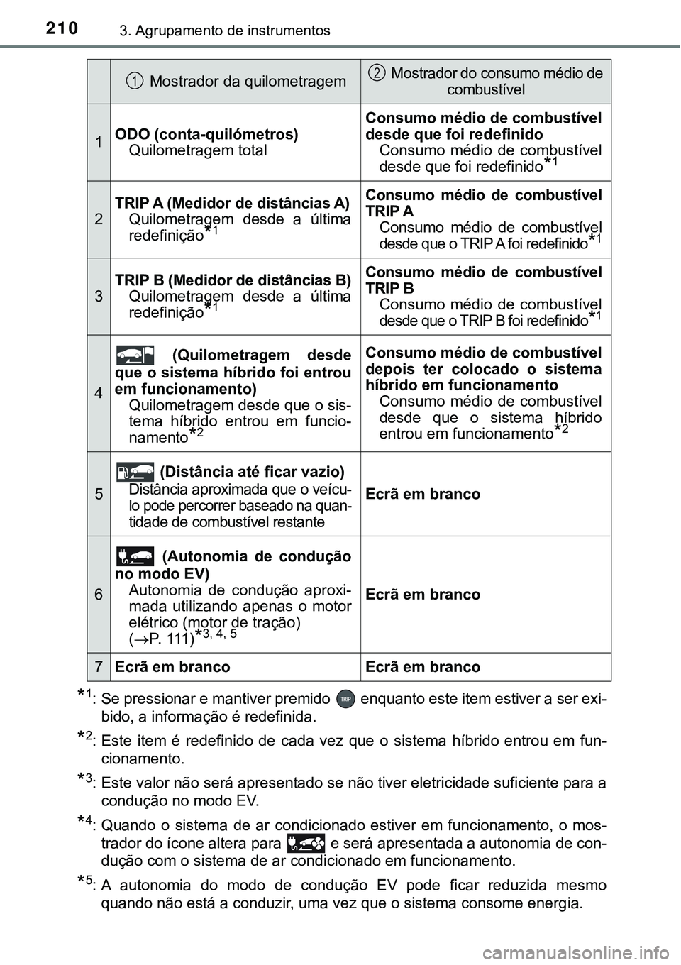 TOYOTA PRIUS PLUG-IN HYBRID 2016 Manual de utilização (in Portuguese) 2103. Agrupamento de instrumentos
*1: Se pressionar e mantiver premido enquanto este item estiver a ser exi-
bido, a informação é redefinida.
*2: Este item é redefinido de cada vez que o TOYOTA PRIUS PLUG-IN HYBRID 2016 Manual de utilização (in Portuguese) 2103. Agrupamento de instrumentos
*1: Se pressionar e mantiver premido enquanto este item estiver a ser exi-
bido, a informação é redefinida.
*2: Este item é redefinido de cada vez que o