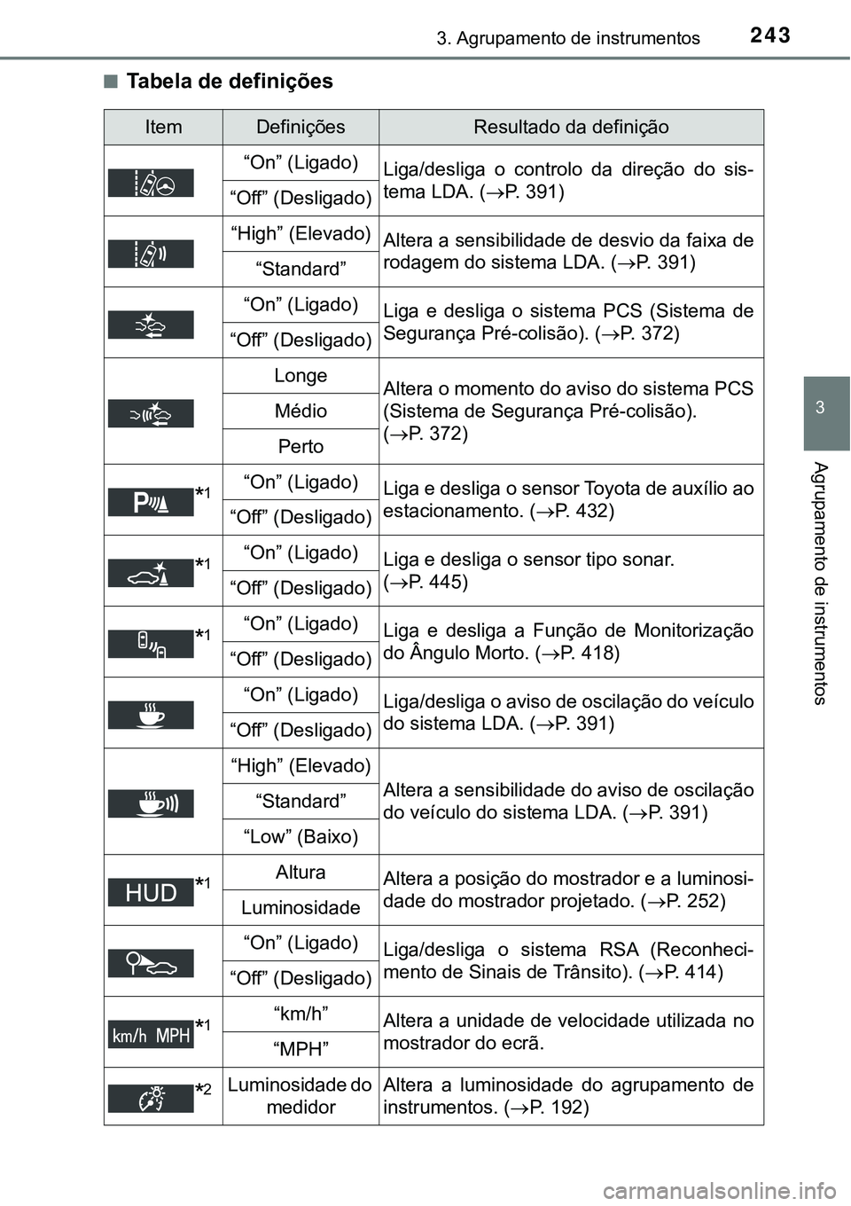 TOYOTA PRIUS PLUG-IN HYBRID 2016 Manual de utilização (in Portuguese) 2433. Agrupamento de instrumentos
3
Agrupamento de instrumentos
nTabela de definições
ItemDefiniçõesResultado da definição
“On” (Ligado)
Liga/desliga o controlo da direção do sis-
te TOYOTA PRIUS PLUG-IN HYBRID 2016 Manual de utilização (in Portuguese) 2433. Agrupamento de instrumentos
3
Agrupamento de instrumentos
nTabela de definições
ItemDefiniçõesResultado da definição
“On” (Ligado)
Liga/desliga o controlo da direção do sis-
te