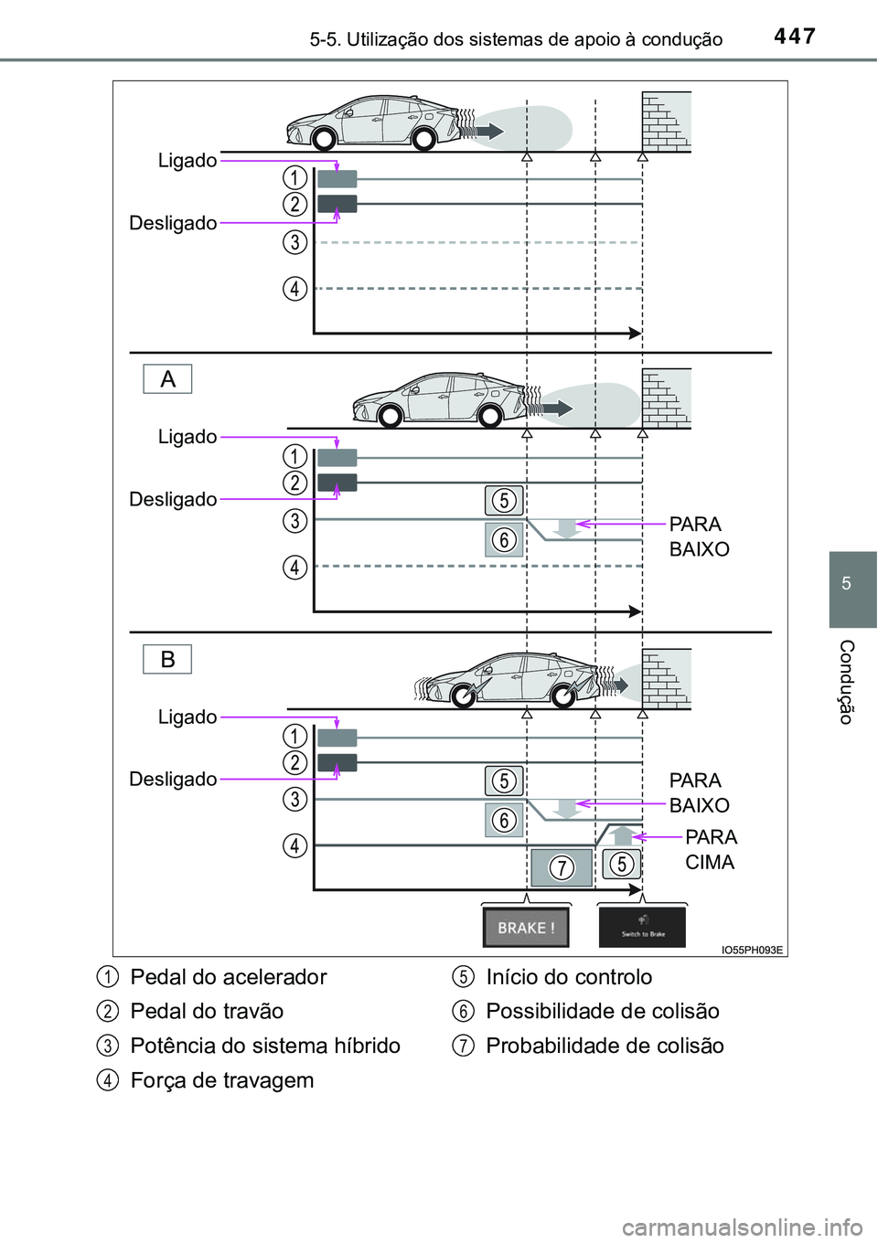 TOYOTA PRIUS PLUG-IN HYBRID 2016 Manual de utilização (in Portuguese) 4475-5. Utilização dos sistemas de apoio à condução
5
Condução
PA R A
BAIXO
PA R A
BAIXO
PA R A
CIMA
Ligado
Desligado
Ligado
Desligado
Ligado
Desligado
Pedal do acelerador
Pedal do travão
P TOYOTA PRIUS PLUG-IN HYBRID 2016 Manual de utilização (in Portuguese) 4475-5. Utilização dos sistemas de apoio à condução
5
Condução
PA R A
BAIXO
PA R A
BAIXO
PA R A
CIMA
Ligado
Desligado
Ligado
Desligado
Ligado
Desligado
Pedal do acelerador
Pedal do travão
P