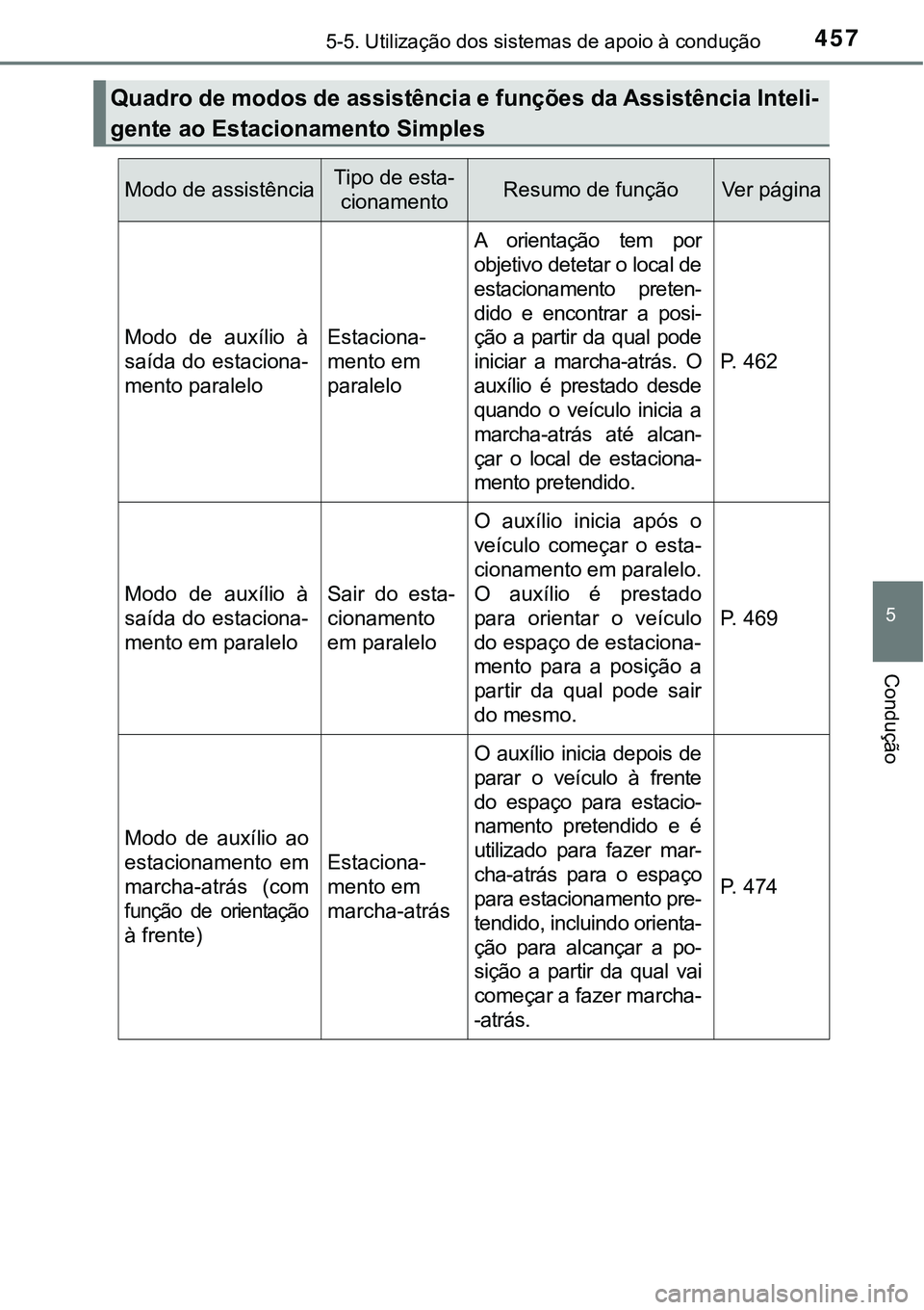 TOYOTA PRIUS PLUG-IN HYBRID 2016 Manual de utilização (in Portuguese) 4575-5. Utilização dos sistemas de apoio à condução
5
Condução
Quadro de modos de assistência e funções da Assistência Inteli-
gente ao Estacionamento Simples
Modo de assistênciaTipo de es TOYOTA PRIUS PLUG-IN HYBRID 2016 Manual de utilização (in Portuguese) 4575-5. Utilização dos sistemas de apoio à condução
5
Condução
Quadro de modos de assistência e funções da Assistência Inteli-
gente ao Estacionamento Simples
Modo de assistênciaTipo de es