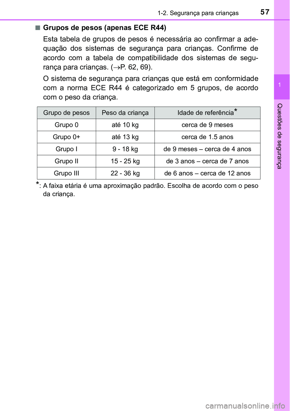 TOYOTA PRIUS PLUG-IN HYBRID 2016 Manual de utilização (in Portuguese) 571-2. Segurança para crianças
1
Questões de segurança
nGrupos de pesos (apenas ECE R44)
Esta tabela de grupos de pesos é necessária ao confirmar a ade-
quação dos sistemas de s TOYOTA PRIUS PLUG-IN HYBRID 2016 Manual de utilização (in Portuguese) 571-2. Segurança para crianças
1
Questões de segurança
nGrupos de pesos (apenas ECE R44)
Esta tabela de grupos de pesos é necessária ao confirmar a ade-
quação dos sistemas de s