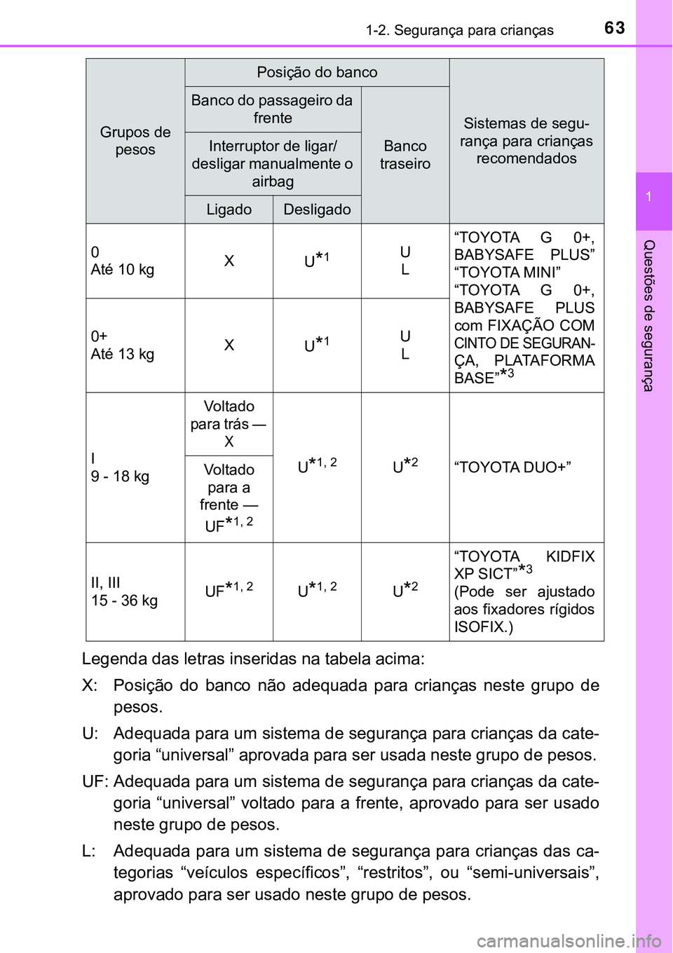 TOYOTA PRIUS PLUG-IN HYBRID 2016 Manual de utilização (in Portuguese) 631-2. Segurança para crianças
1
Questões de segurança
Legenda das letras inseridas na tabela acima:
X: Posição do banco não adequada para crianças neste grupo de
pesos.
U: Adequada pa TOYOTA PRIUS PLUG-IN HYBRID 2016 Manual de utilização (in Portuguese) 631-2. Segurança para crianças
1
Questões de segurança
Legenda das letras inseridas na tabela acima:
X: Posição do banco não adequada para crianças neste grupo de
pesos.
U: Adequada pa