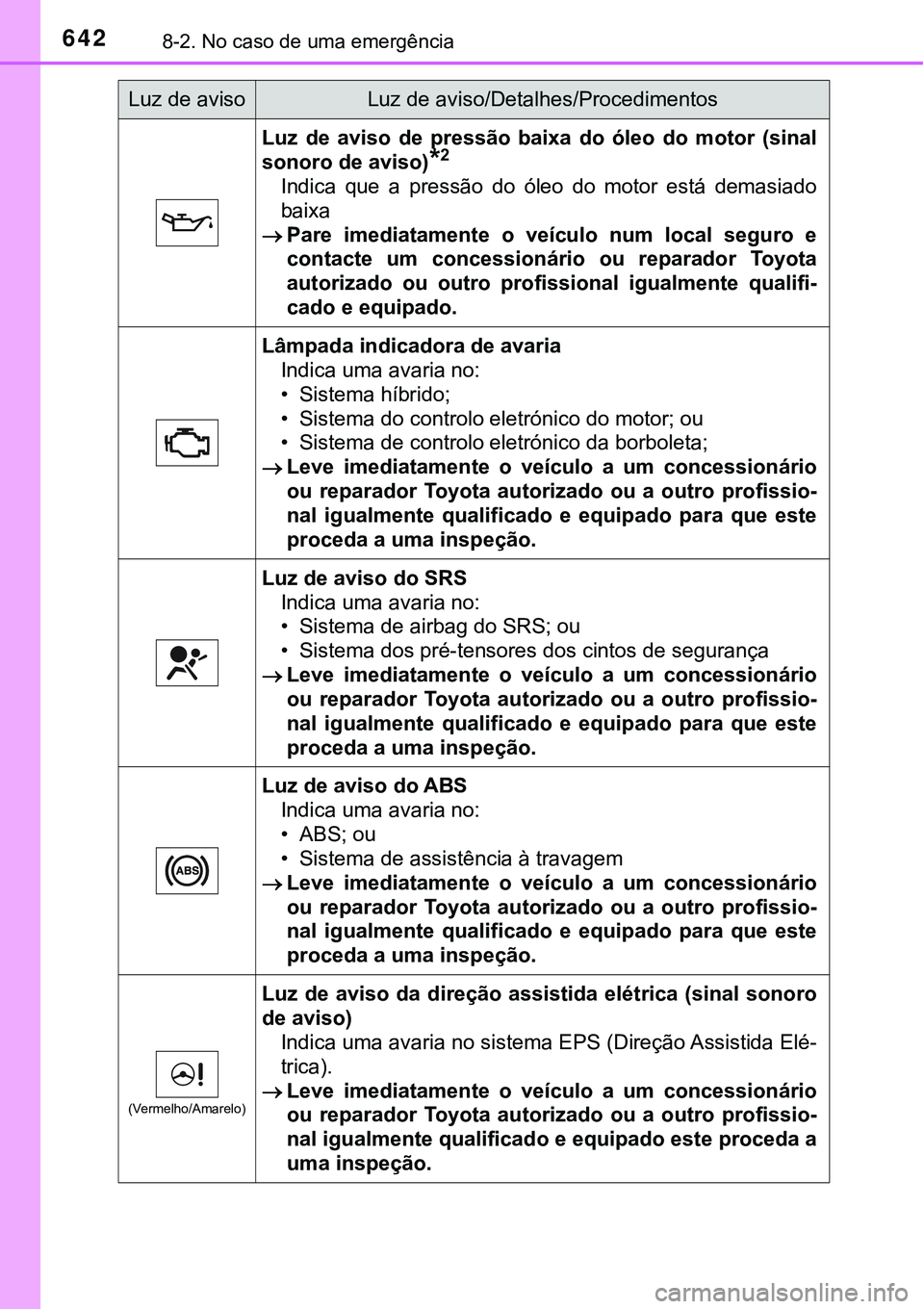TOYOTA PRIUS PLUG-IN HYBRID 2016 Manual de utilização (in Portuguese) 6428-2. No caso de uma emergência
Luz de aviso de pressão baixa do óleo do motor (sinal
sonoro de aviso)
*2
Indica que a pressão do óleo do motor está demasiado
baixa
Pare TOYOTA PRIUS PLUG-IN HYBRID 2016 Manual de utilização (in Portuguese) 6428-2. No caso de uma emergência
Luz de aviso de pressão baixa do óleo do motor (sinal
sonoro de aviso)
*2
Indica que a pressão do óleo do motor está demasiado
baixa
Pare