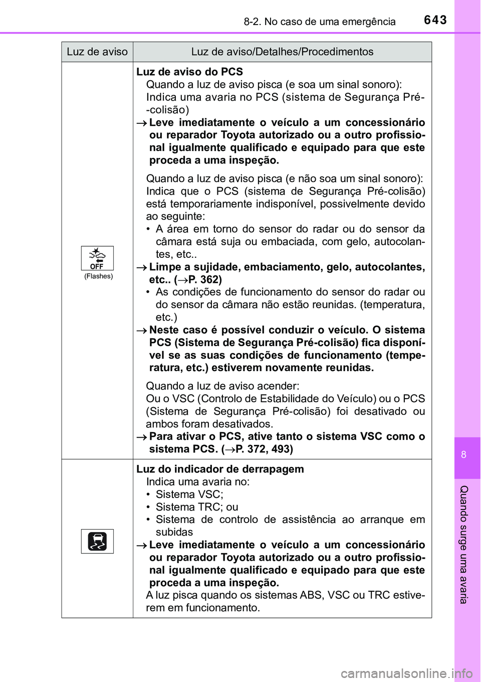 TOYOTA PRIUS PLUG-IN HYBRID 2016 Manual de utilização (in Portuguese) 6438-2. No caso de uma emergência
8
Quando surge uma avaria
(Flashes)
Luz de aviso do PCS
Quando a luz de aviso pisca (e soa um sinal sonoro):
Indica uma avaria no PCS (sistema de Segurança Pré-
-c TOYOTA PRIUS PLUG-IN HYBRID 2016 Manual de utilização (in Portuguese) 6438-2. No caso de uma emergência
8
Quando surge uma avaria
(Flashes)
Luz de aviso do PCS
Quando a luz de aviso pisca (e soa um sinal sonoro):
Indica uma avaria no PCS (sistema de Segurança Pré-
-c