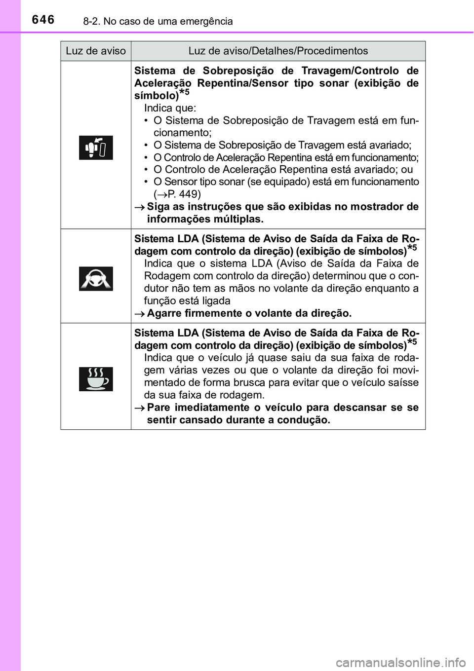 TOYOTA PRIUS PLUG-IN HYBRID 2016 Manual de utilização (in Portuguese) 6468-2. No caso de uma emergência
Sistema de Sobreposição de Travagem/Controlo de
Aceleração Repentina/Sensor tipo sonar (exibição de
símbolo)
*5
Indica que:
• O Sistema de Sobrep TOYOTA PRIUS PLUG-IN HYBRID 2016 Manual de utilização (in Portuguese) 6468-2. No caso de uma emergência
Sistema de Sobreposição de Travagem/Controlo de
Aceleração Repentina/Sensor tipo sonar (exibição de
símbolo)
*5
Indica que:
• O Sistema de Sobrep