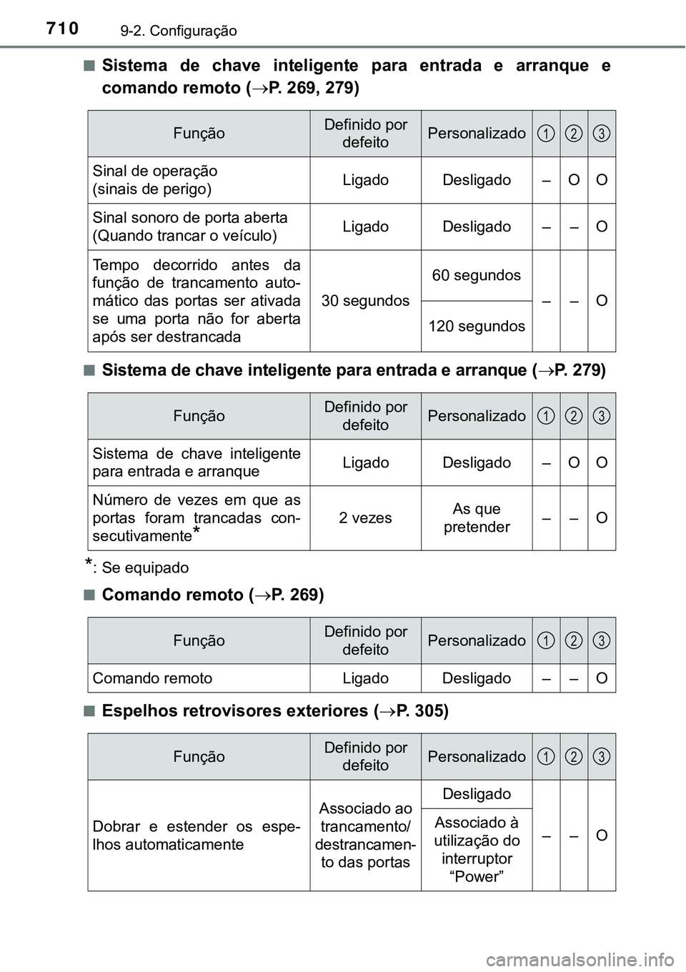 TOYOTA PRIUS PLUG-IN HYBRID 2016 Manual de utilização (in Portuguese) 7109-2. Configuração
nSistema de chave inteligente para entrada e arranque e
comando remoto (P. 269, 279)
nSistema de chave inteligente para entrada e arranque (P. 279)
*: Se equipado
TOYOTA PRIUS PLUG-IN HYBRID 2016 Manual de utilização (in Portuguese) 7109-2. Configuração
nSistema de chave inteligente para entrada e arranque e
comando remoto (P. 269, 279)
nSistema de chave inteligente para entrada e arranque (P. 279)
*: Se equipado