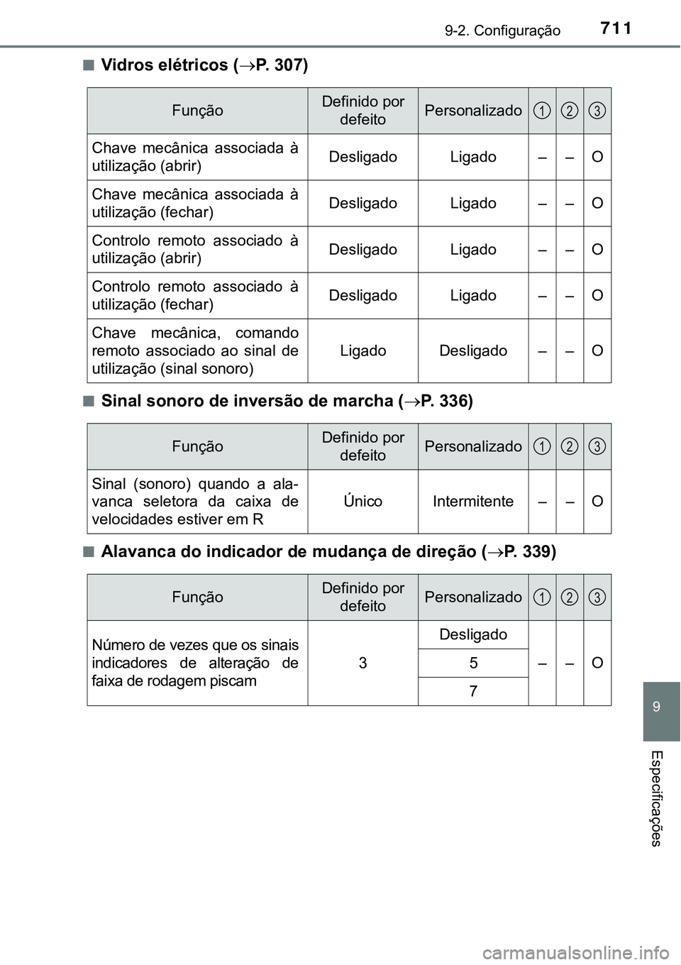 TOYOTA PRIUS PLUG-IN HYBRID 2016 Manual de utilização (in Portuguese) 7119-2. Configuração
9
Especificações
nVidros elétricos (P. 307)
nSinal sonoro de inversão de marcha (P. 3 3 6 )
nAlavanca do indicador de mudança de direção (P. 339)
FunçãoDefin TOYOTA PRIUS PLUG-IN HYBRID 2016 Manual de utilização (in Portuguese) 7119-2. Configuração
9
Especificações
nVidros elétricos (P. 307)
nSinal sonoro de inversão de marcha (P. 3 3 6 )
nAlavanca do indicador de mudança de direção (P. 339)
FunçãoDefin
