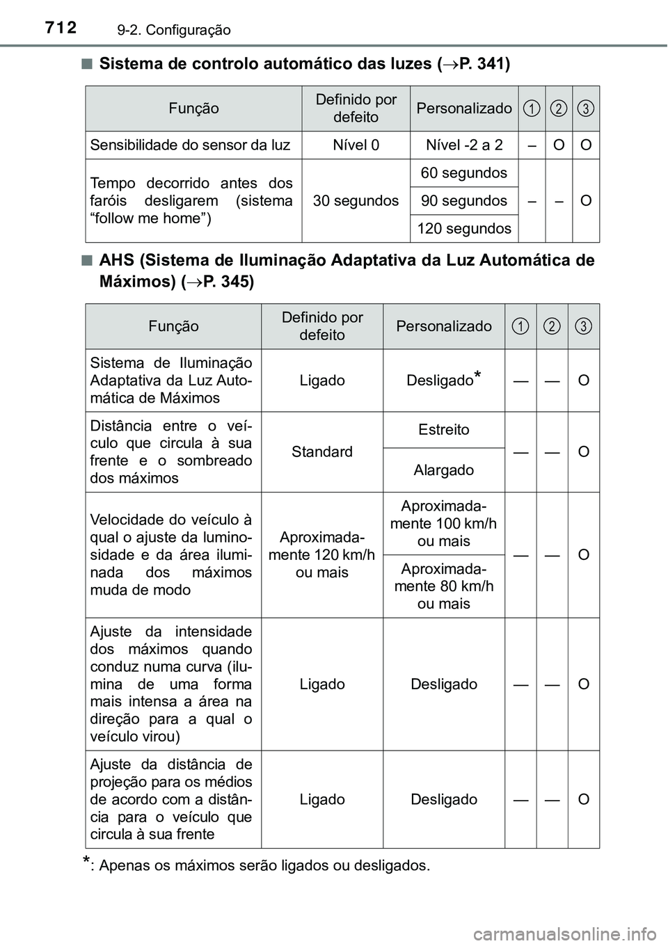 TOYOTA PRIUS PLUG-IN HYBRID 2016 Manual de utilização (in Portuguese) 7129-2. Configuração
nSistema de controlo automático das luzes (P. 3 4 1 )
nAHS (Sistema de Iluminação Adaptativa da Luz Automática de
Máximos) (P. 3 4 5 )
*: Apenas os máximos serã TOYOTA PRIUS PLUG-IN HYBRID 2016 Manual de utilização (in Portuguese) 7129-2. Configuração
nSistema de controlo automático das luzes (P. 3 4 1 )
nAHS (Sistema de Iluminação Adaptativa da Luz Automática de
Máximos) (P. 3 4 5 )
*: Apenas os máximos serã