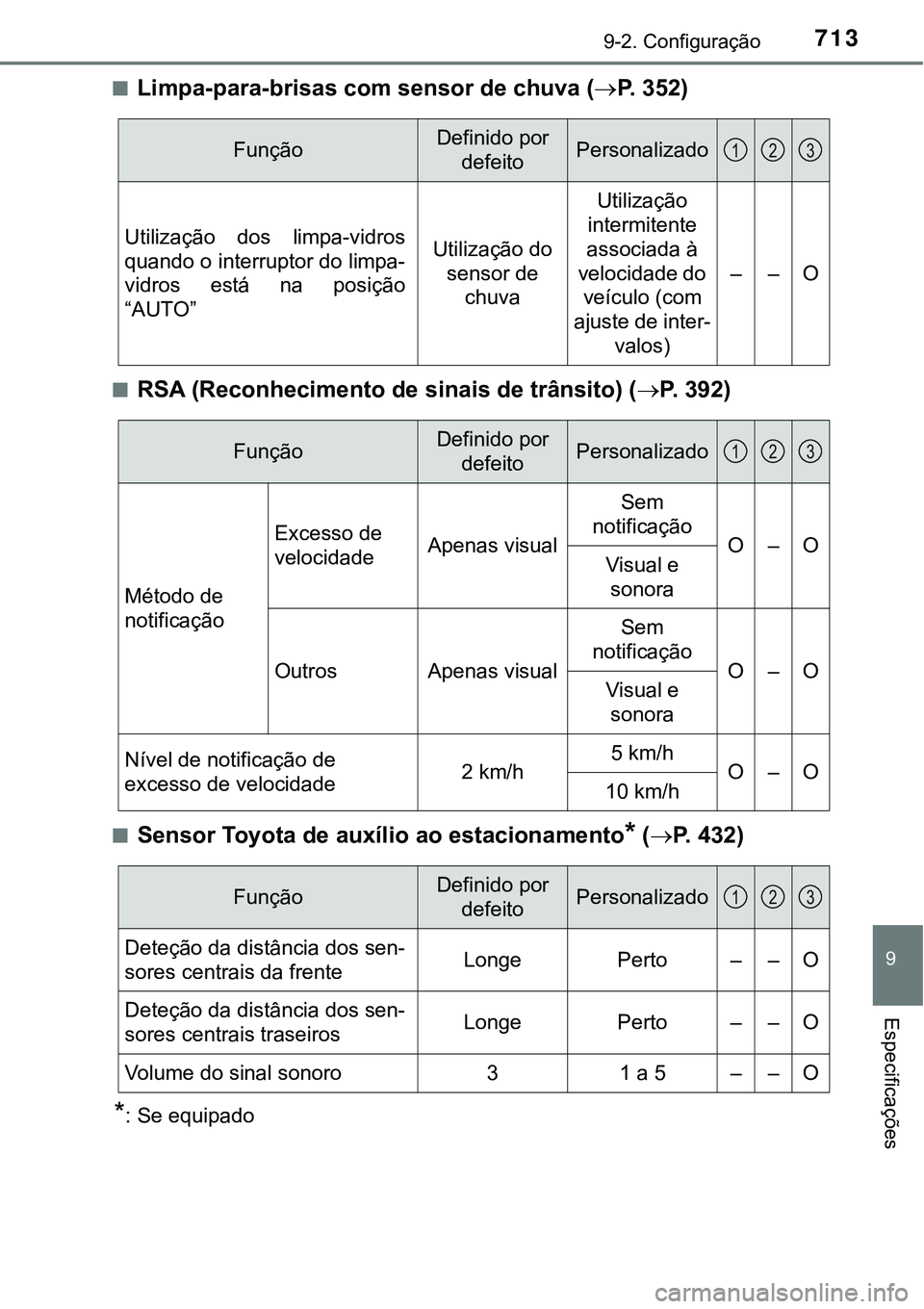 TOYOTA PRIUS PLUG-IN HYBRID 2016 Manual de utilização (in Portuguese) 7139-2. Configuração
9
Especificações
nLimpa-para-brisas com sensor de chuva (P. 3 5 2 )
nRSA (Reconhecimento de sinais de trânsito) (P. 392)
nSensor Toyota de auxílio ao estacionamento* TOYOTA PRIUS PLUG-IN HYBRID 2016 Manual de utilização (in Portuguese) 7139-2. Configuração
9
Especificações
nLimpa-para-brisas com sensor de chuva (P. 3 5 2 )
nRSA (Reconhecimento de sinais de trânsito) (P. 392)
nSensor Toyota de auxílio ao estacionamento*