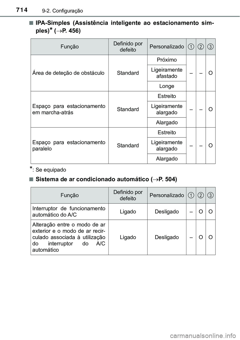 TOYOTA PRIUS PLUG-IN HYBRID 2016 Manual de utilização (in Portuguese) 7149-2. Configuração
nIPA-Simples (Assistência inteligente ao estacionamento sim-
ples)
* (P. 456)
*: Se equipado
n
Sistema de ar condicionado automático (P. 5 0 4 )
FunçãoDefinido TOYOTA PRIUS PLUG-IN HYBRID 2016 Manual de utilização (in Portuguese) 7149-2. Configuração
nIPA-Simples (Assistência inteligente ao estacionamento sim-
ples)
* (P. 456)
*: Se equipado
n
Sistema de ar condicionado automático (P. 5 0 4 )
FunçãoDefinido