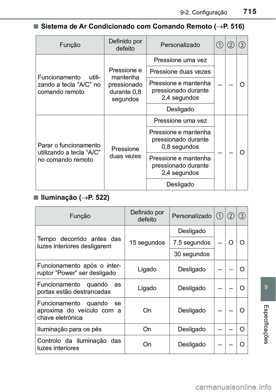 TOYOTA PRIUS PLUG-IN HYBRID 2016 Manual de utilização (in Portuguese) 7159-2. Configuração
9
Especificações
nSistema de Ar Condicionado com Comando Remoto (P. 516)
nIluminação (P. 522)
FunçãoDefinido por
defeitoPersonalizado
Funcionamento utili-
zando a TOYOTA PRIUS PLUG-IN HYBRID 2016 Manual de utilização (in Portuguese) 7159-2. Configuração
9
Especificações
nSistema de Ar Condicionado com Comando Remoto (P. 516)
nIluminação (P. 522)
FunçãoDefinido por
defeitoPersonalizado
Funcionamento utili-
zando a