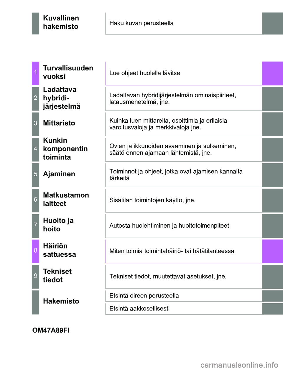 TOYOTA PRIUS PLUG-IN HYBRID 2016  Omistajan Käsikirja (in Finnish) OM47A89FI
Kuvallinen 
hakemistoHaku kuvan perusteella
1Turvallisuuden 
vuoksiLue ohjeet huolella lävitse
2
Ladattava 
hybridi-
järjestelmäLadattavan hybridijärjestelmän ominaispiirteet, 
latausme