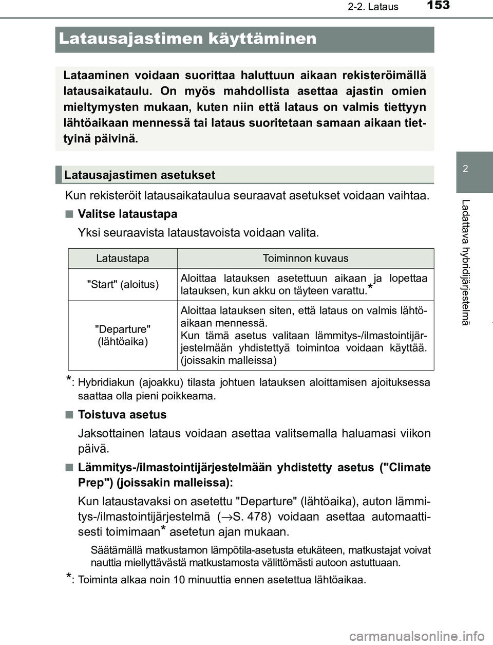 TOYOTA PRIUS PLUG-IN HYBRID 2016  Omistajan Käsikirja (in Finnish) 153
2
2-2. Lataus
Ladattava hybridijärjestelmä
OM47A89FI
Latausajastimen käyttäminen
Kun rekisteröit latausaikataulua seuraavat asetukset voidaan vaihtaa.
■Valitse lataustapa
Yksi seuraavista l