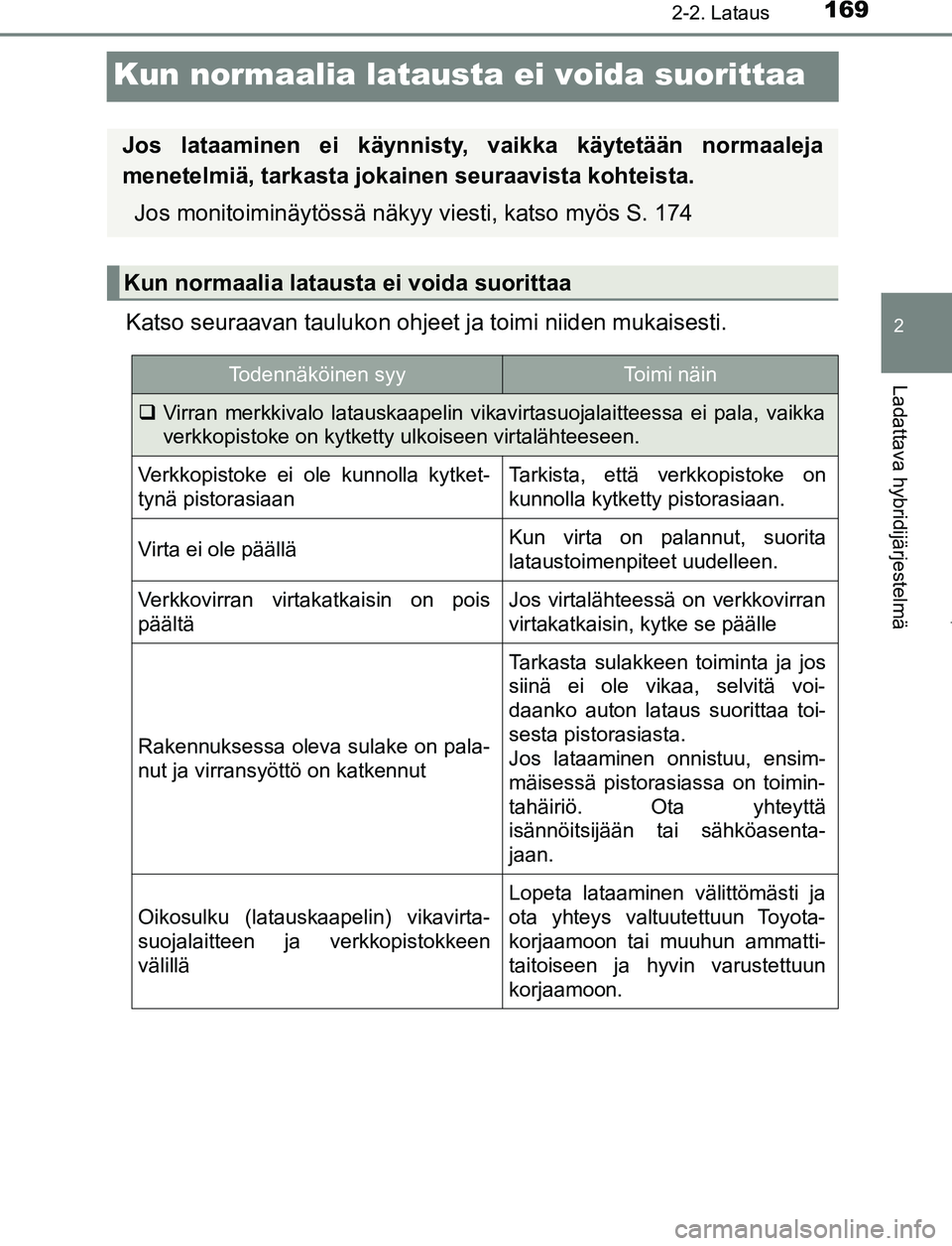 TOYOTA PRIUS PLUG-IN HYBRID 2016 Omistajan Käsikirja (in Finnish) 169
2
2-2. Lataus
Ladattava hybridijärjestelmä
OM47A89FI
Kun normaalia latausta ei voida suorittaa
Katso seuraavan taulukon ohjeet ja toimi niiden mukaisesti.
Jos lataaminen ei käynnisty, vaikka k TOYOTA PRIUS PLUG-IN HYBRID 2016 Omistajan Käsikirja (in Finnish) 169
2
2-2. Lataus
Ladattava hybridijärjestelmä
OM47A89FI
Kun normaalia latausta ei voida suorittaa
Katso seuraavan taulukon ohjeet ja toimi niiden mukaisesti.
Jos lataaminen ei käynnisty, vaikka k
