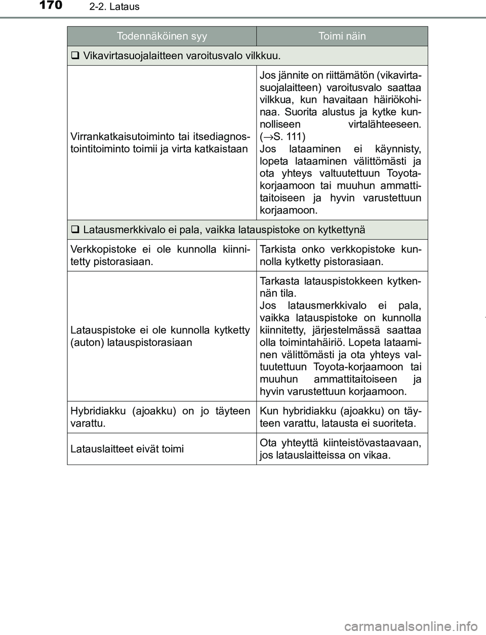 TOYOTA PRIUS PLUG-IN HYBRID 2016 Omistajan Käsikirja (in Finnish) 1702-2. Lataus
OM47A89FI
Vikavirtasuojalaitteen varoitusvalo vilkkuu.
Virrankatkaisutoiminto tai itsediagnos-
tointitoiminto toimii ja virta katkaistaan
Jos jännite on riit tämätön (vikavirta-
TOYOTA PRIUS PLUG-IN HYBRID 2016 Omistajan Käsikirja (in Finnish) 1702-2. Lataus
OM47A89FI
Vikavirtasuojalaitteen varoitusvalo vilkkuu.
Virrankatkaisutoiminto tai itsediagnos-
tointitoiminto toimii ja virta katkaistaan
Jos jännite on riit tämätön (vikavirta-