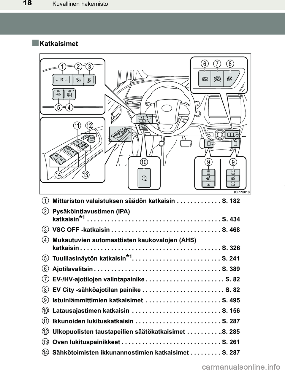 TOYOTA PRIUS PLUG-IN HYBRID 2016 Omistajan Käsikirja (in Finnish) 18Kuvallinen hakemisto
OM47A89FI
■Katkaisimet
Mittariston valaistuksen säädön katkaisin . . . . . . . . . . . . . S. 182
Pysäköintiavustimen (IPA)
katkaisin
*1 . . . . . . . . . . . . . . . . TOYOTA PRIUS PLUG-IN HYBRID 2016 Omistajan Käsikirja (in Finnish) 18Kuvallinen hakemisto
OM47A89FI
■Katkaisimet
Mittariston valaistuksen säädön katkaisin . . . . . . . . . . . . . S. 182
Pysäköintiavustimen (IPA)
katkaisin
*1 . . . . . . . . . . . . . . . .