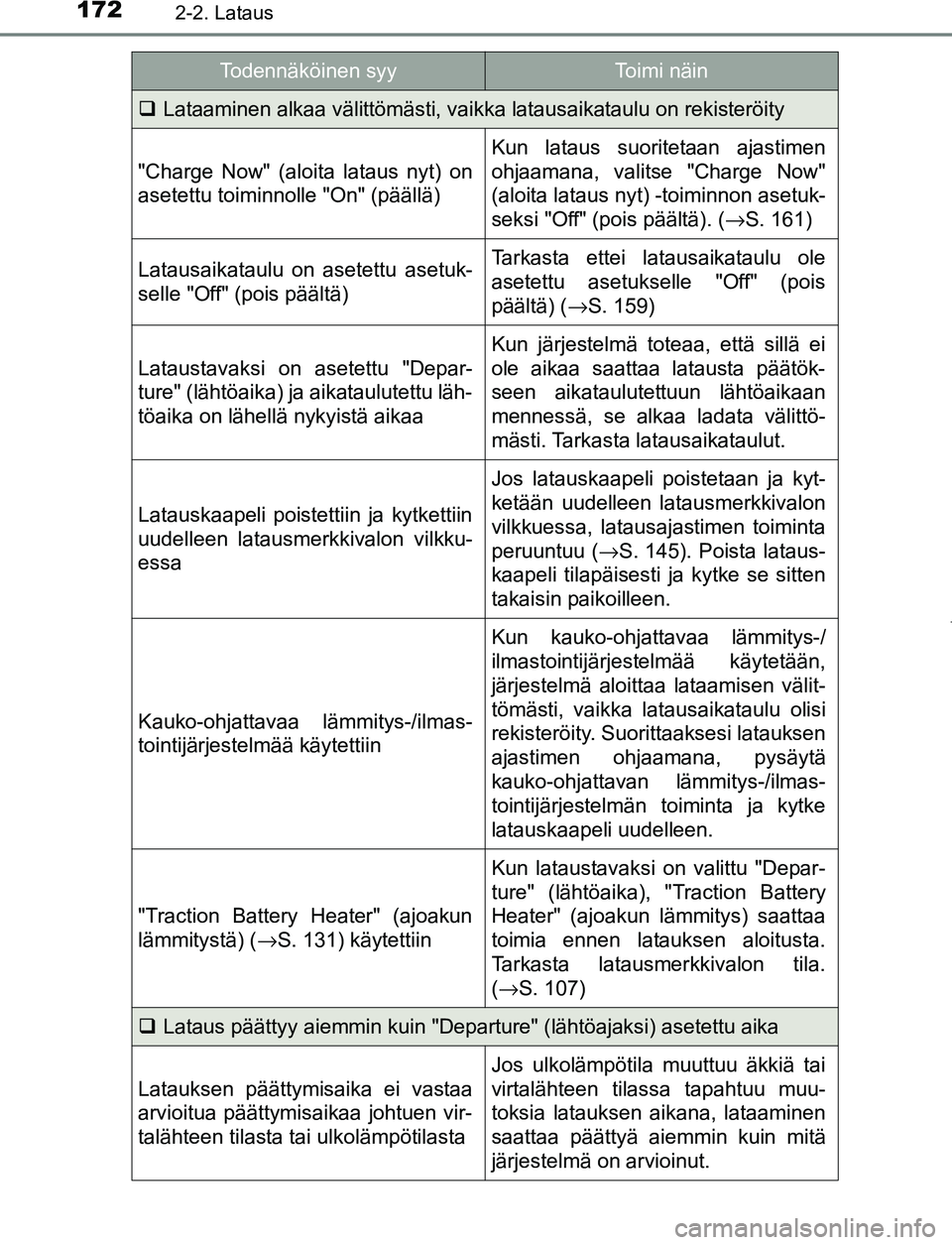 TOYOTA PRIUS PLUG-IN HYBRID 2016 Omistajan Käsikirja (in Finnish) 1722-2. Lataus
OM47A89FI
Lataaminen alkaa välittömästi, vaikka latausaikataulu on rekisteröity
"Charge Now" (aloita lataus nyt) on
asetettu toiminnol le "On" (päällä)
Kun lataus suoritetaan TOYOTA PRIUS PLUG-IN HYBRID 2016 Omistajan Käsikirja (in Finnish) 1722-2. Lataus
OM47A89FI
Lataaminen alkaa välittömästi, vaikka latausaikataulu on rekisteröity
"Charge Now" (aloita lataus nyt) on
asetettu toiminnol le "On" (päällä)
Kun lataus suoritetaan