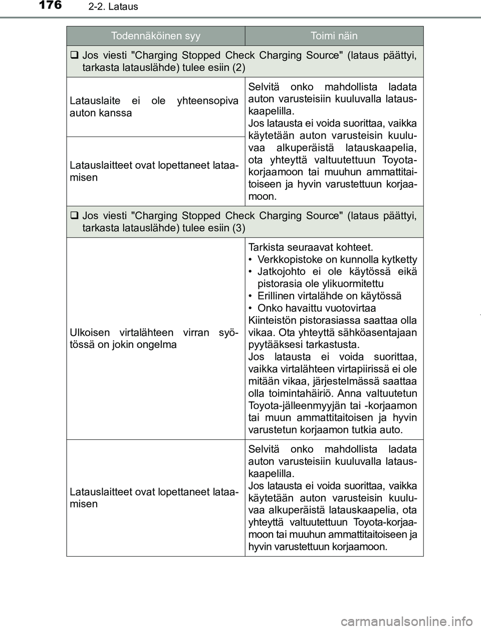 TOYOTA PRIUS PLUG-IN HYBRID 2016  Omistajan Käsikirja (in Finnish) 1762-2. Lataus
OM47A89FI
Jos viesti "Charging Stopped Check Charging Source" (lataus päättyi,
tarkasta latauslähde) tulee esiin (2)
Latauslaite ei ole yhteensopiva
auton kanssa
Selvitä onko mah