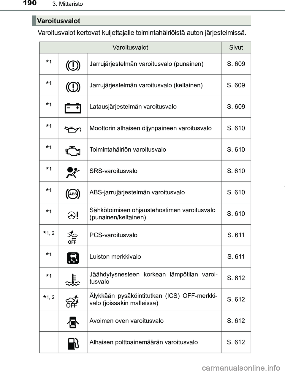 TOYOTA PRIUS PLUG-IN HYBRID 2016  Omistajan Käsikirja (in Finnish) 1903. Mittaristo
OM47A89FI
Varoitusvalot kertovat kuljettajalle toimintahäiriöistä auton järjestelmissä.
Varoitusvalot
VaroitusvalotSivut
*1Jarrujärjestelmän varoitusvalo (punainen) S. 609
*1Ja