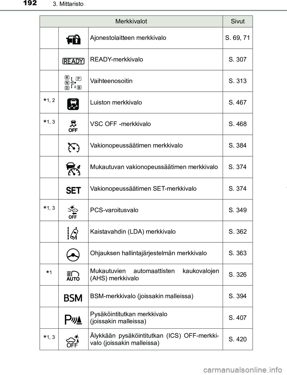TOYOTA PRIUS PLUG-IN HYBRID 2016 Omistajan Käsikirja (in Finnish) 1923. Mittaristo
OM47A89FI
Ajonestolaitteen merkkivaloS. 69, 71
READY-merkkivalo S. 307
Vaihteenosoitin S. 313
*1, 2Luiston merkkivaloS. 467
*1, 3VSC OFF -merkkivalo S. 468
Vakionopeussäätimen merkk TOYOTA PRIUS PLUG-IN HYBRID 2016 Omistajan Käsikirja (in Finnish) 1923. Mittaristo
OM47A89FI
Ajonestolaitteen merkkivaloS. 69, 71
READY-merkkivalo S. 307
Vaihteenosoitin S. 313
*1, 2Luiston merkkivaloS. 467
*1, 3VSC OFF -merkkivalo S. 468
Vakionopeussäätimen merkk