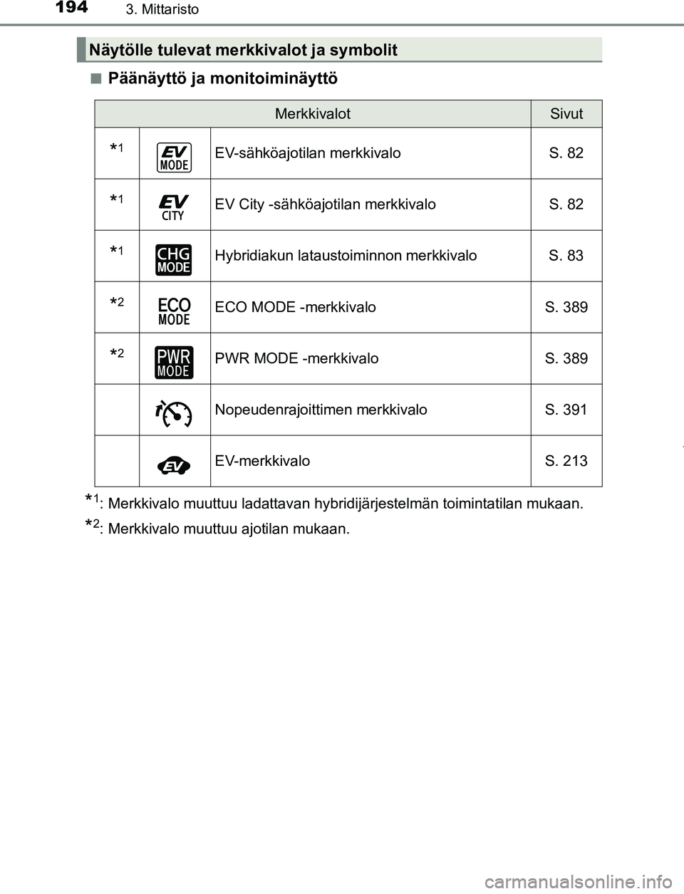 TOYOTA PRIUS PLUG-IN HYBRID 2016 Omistajan Käsikirja (in Finnish) 1943. Mittaristo
OM47A89FI■
Päänäyttö ja monitoiminäyttö
*1: Merkkivalo muuttuu ladattavan hybridijärjestelmän toimintatilan mukaan.
*2: Merkkivalo muuttuu ajotilan mukaan.
Näytölle tuleva TOYOTA PRIUS PLUG-IN HYBRID 2016 Omistajan Käsikirja (in Finnish) 1943. Mittaristo
OM47A89FI■
Päänäyttö ja monitoiminäyttö
*1: Merkkivalo muuttuu ladattavan hybridijärjestelmän toimintatilan mukaan.
*2: Merkkivalo muuttuu ajotilan mukaan.
Näytölle tuleva