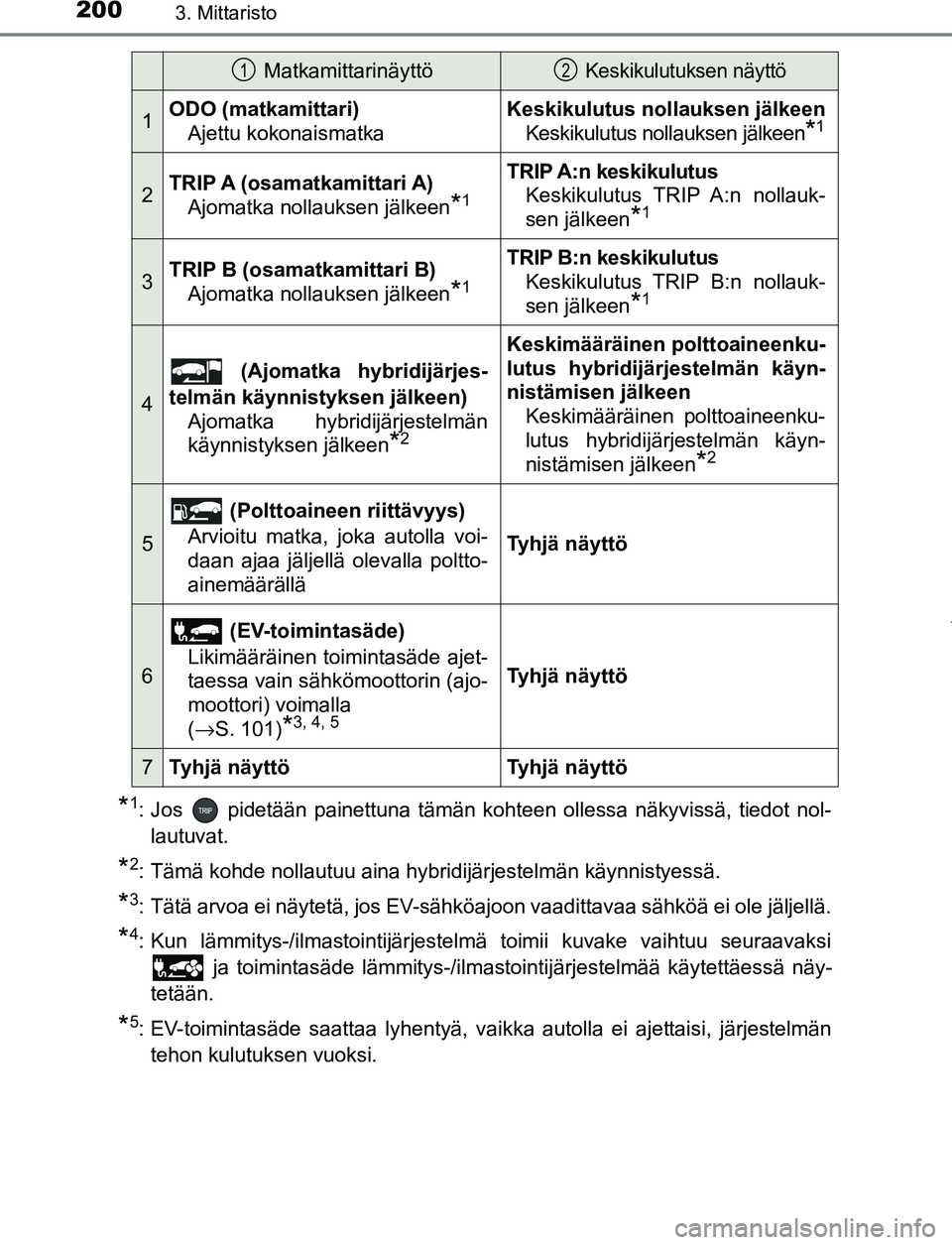 TOYOTA PRIUS PLUG-IN HYBRID 2016 Omistajan Käsikirja (in Finnish) 2003. Mittaristo
OM47A89FI
*1: Jos pidetään painettuna tämän kohteen ollessa näkyvissä, tiedot nol-lautuvat.
*2: Tämä kohde nollautuu aina hybridijärjestelmän käynnistyessä.
*3: Tätä a TOYOTA PRIUS PLUG-IN HYBRID 2016 Omistajan Käsikirja (in Finnish) 2003. Mittaristo
OM47A89FI
*1: Jos pidetään painettuna tämän kohteen ollessa näkyvissä, tiedot nol-lautuvat.
*2: Tämä kohde nollautuu aina hybridijärjestelmän käynnistyessä.
*3: Tätä a