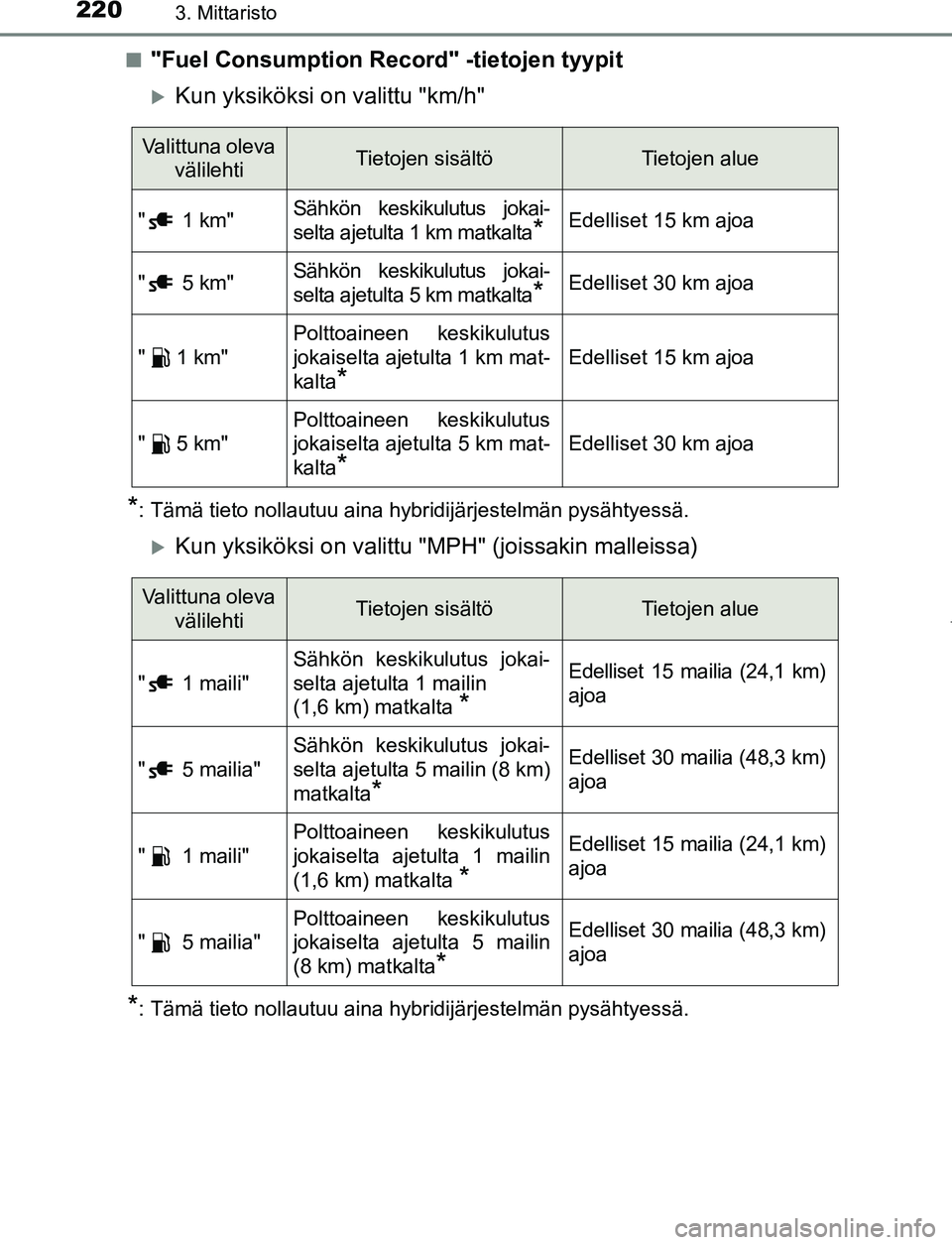 TOYOTA PRIUS PLUG-IN HYBRID 2016  Omistajan Käsikirja (in Finnish) 2203. Mittaristo
OM47A89FI■
"Fuel Consumption Record" -tietojen tyypit
Kun yksiköksi on valittu "km/h"
*: Tämä tieto nollautuu aina hybridijärjestelmän pysähtyessä.
Kun yksiköksi on va