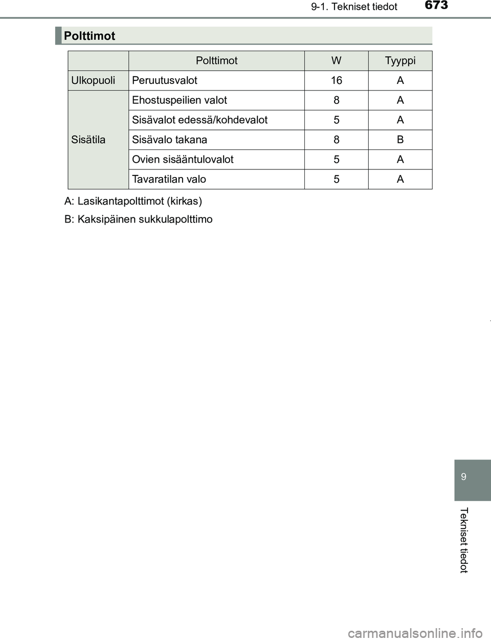 TOYOTA PRIUS PLUG-IN HYBRID 2016  Omistajan Käsikirja (in Finnish) 6739-1. Tekniset tiedot
OM47A89FI
9
Tekniset tiedot
Polttimot
PolttimotWTy y p pi
UlkopuoliPeruutusvalot16A
Sisätila
Ehostuspeilien valot8A
Sisävalot edessä/kohdevalot5A
Sisävalo takana8B
Ovien si