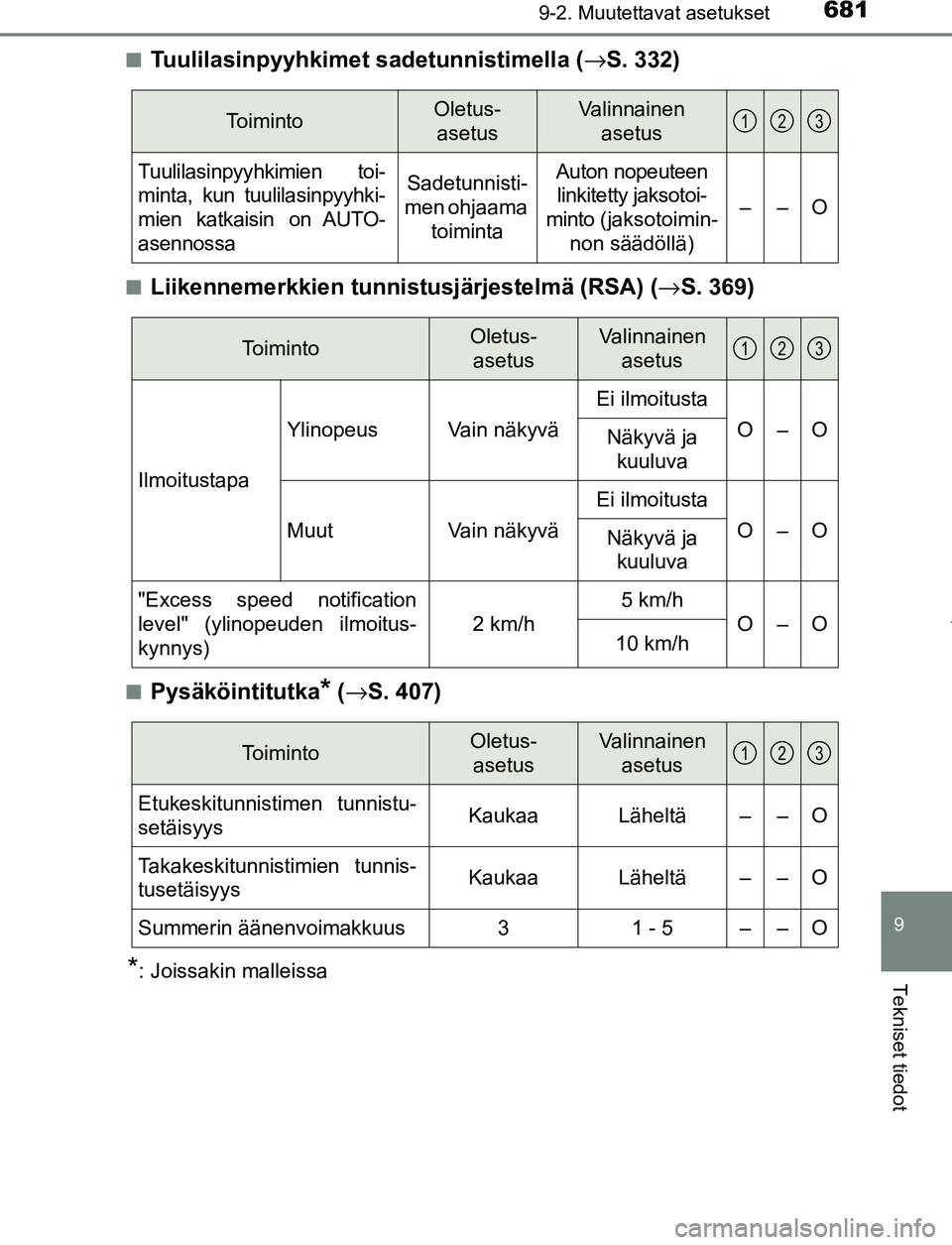 TOYOTA PRIUS PLUG-IN HYBRID 2016 Omistajan Käsikirja (in Finnish) 6819-2. Muutettavat asetukset
OM47A89FI
9
Tekniset tiedot
■Tuulilasinpyyhkimet sadetunnistimella (→S. 332)
■Liikennemerkkien tunnist usjärjestelmä (RSA) (→S. 369)
■Pysäköintitutka* (→ TOYOTA PRIUS PLUG-IN HYBRID 2016 Omistajan Käsikirja (in Finnish) 6819-2. Muutettavat asetukset
OM47A89FI
9
Tekniset tiedot
■Tuulilasinpyyhkimet sadetunnistimella (→S. 332)
■Liikennemerkkien tunnist usjärjestelmä (RSA) (→S. 369)
■Pysäköintitutka* (→