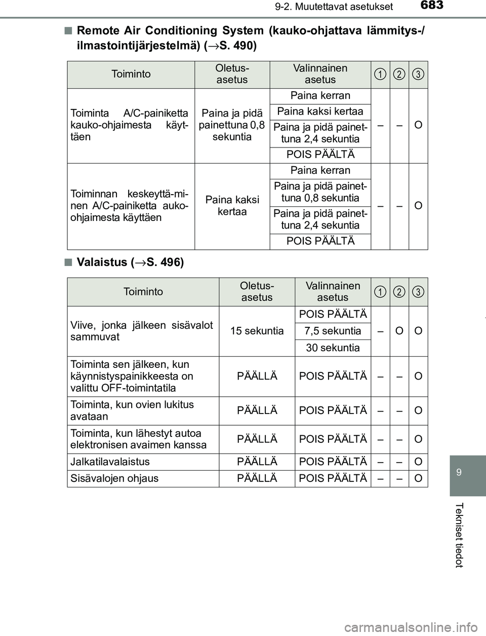 TOYOTA PRIUS PLUG-IN HYBRID 2016  Omistajan Käsikirja (in Finnish) 6839-2. Muutettavat asetukset
OM47A89FI
9
Tekniset tiedot
■Remote Air Conditioning System (kauko-ohjattava lämmitys-/
ilmastointijärjestelmä) ( →S. 490)
■Valaistus ( →S. 496)
ToimintoOletus